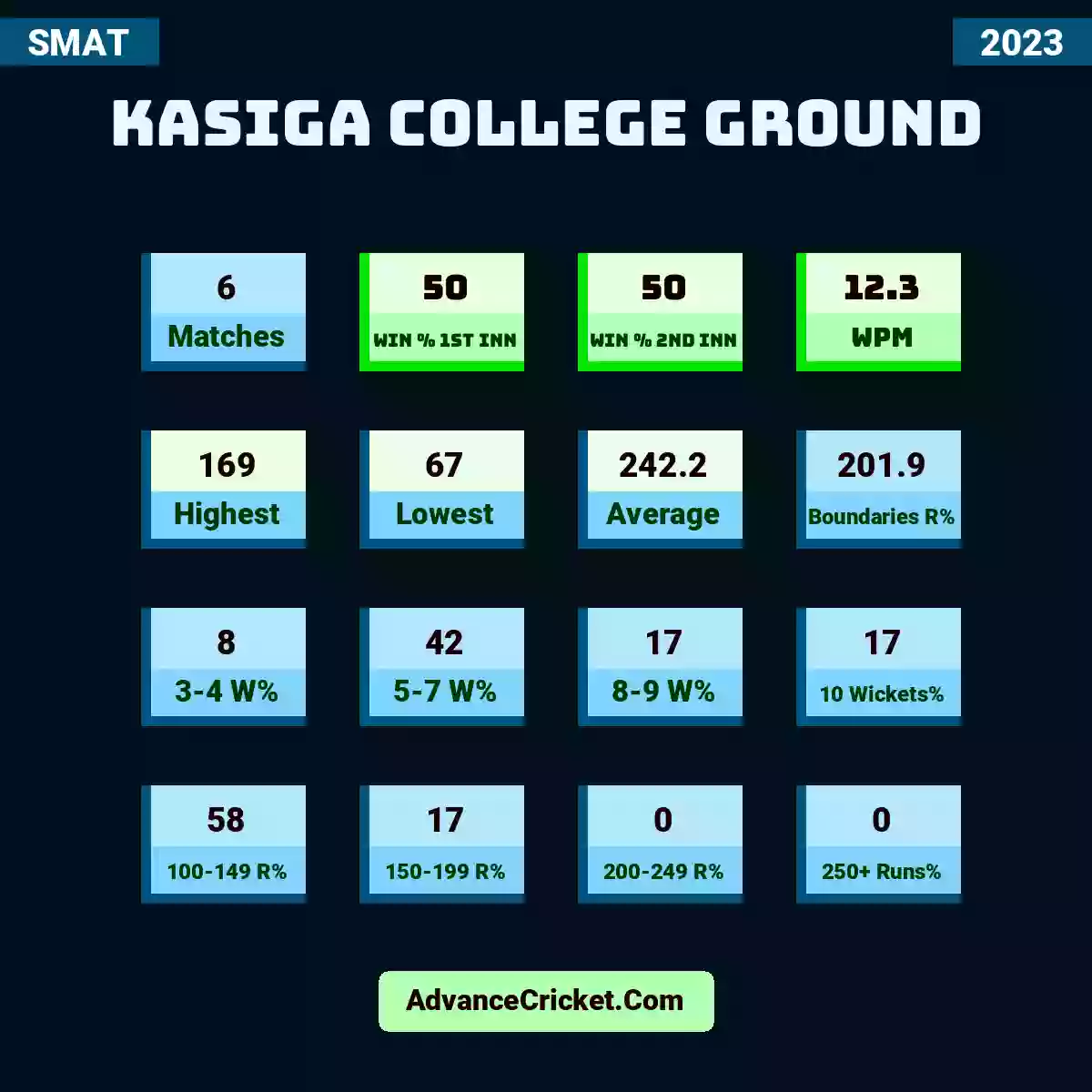 Image showing Kasiga College Ground with Matches: 6, Win % 1st Inn: 50, Win % 2nd Inn: 50, WPM: 12.3, Highest: 169, Lowest: 67, Average: 242.2, Boundaries R%: 201.9, 3-4 W%: 8, 5-7 W%: 42, 8-9 W%: 17, 10 Wickets%: 17, 100-149 R%: 58, 150-199 R%: 17, 200-249 R%: 0, 250+ Runs%: 0.