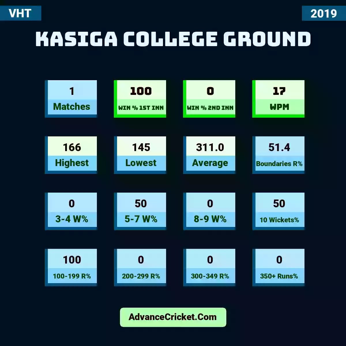 Image showing Kasiga College Ground with Matches: 1, Win % 1st Inn: 100, Win % 2nd Inn: 0, WPM: 17, Highest: 166, Lowest: 145, Average: 311.0, Boundaries R%: 51.4, 3-4 W%: 0, 5-7 W%: 50, 8-9 W%: 0, 10 Wickets%: 50, 100-199 R%: 100, 200-299 R%: 0, 300-349 R%: 0, 350+ Runs%: 0.