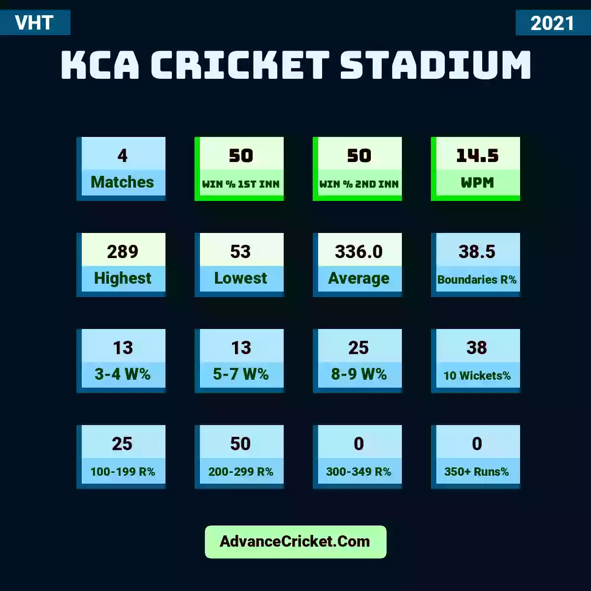 Image showing KCA Cricket Stadium with Matches: 4, Win % 1st Inn: 50, Win % 2nd Inn: 50, WPM: 14.5, Highest: 289, Lowest: 53, Average: 336.0, Boundaries R%: 38.5, 3-4 W%: 13, 5-7 W%: 13, 8-9 W%: 25, 10 Wickets%: 38, 100-199 R%: 25, 200-299 R%: 50, 300-349 R%: 0, 350+ Runs%: 0.