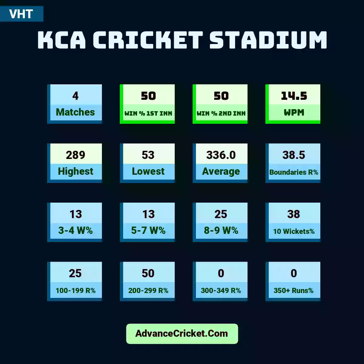 Image showing KCA Cricket Stadium with Matches: 4, Win % 1st Inn: 50, Win % 2nd Inn: 50, WPM: 14.5, Highest: 289, Lowest: 53, Average: 336.0, Boundaries R%: 38.5, 3-4 W%: 13, 5-7 W%: 13, 8-9 W%: 25, 10 Wickets%: 38, 100-199 R%: 25, 200-299 R%: 50, 300-349 R%: 0, 350+ Runs%: 0.