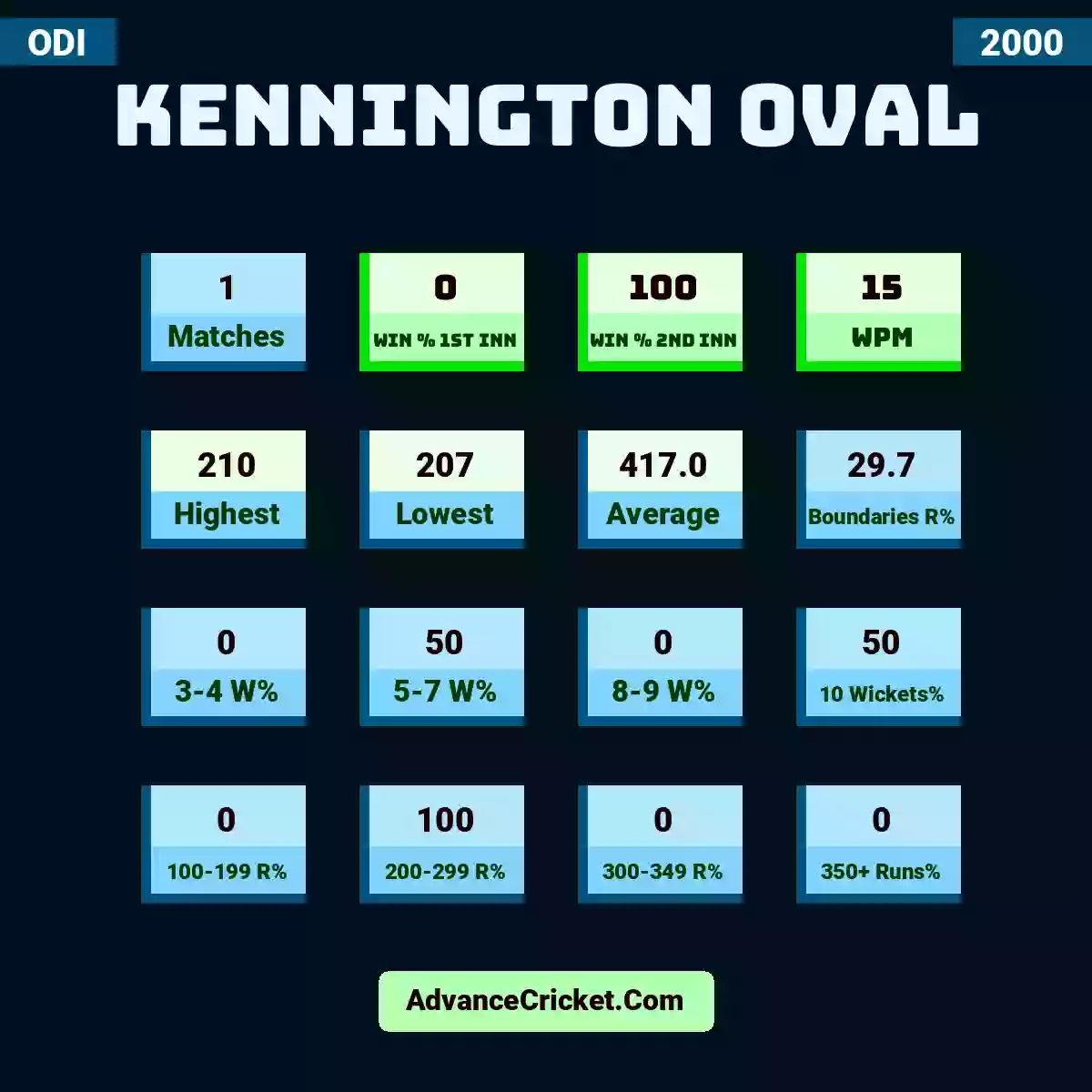 Image showing Kennington Oval with Matches: 1, Win % 1st Inn: 0, Win % 2nd Inn: 100, WPM: 15, Highest: 210, Lowest: 207, Average: 417.0, Boundaries R%: 29.7, 3-4 W%: 0, 5-7 W%: 50, 8-9 W%: 0, 10 Wickets%: 50, 100-199 R%: 0, 200-299 R%: 100, 300-349 R%: 0, 350+ Runs%: 0.