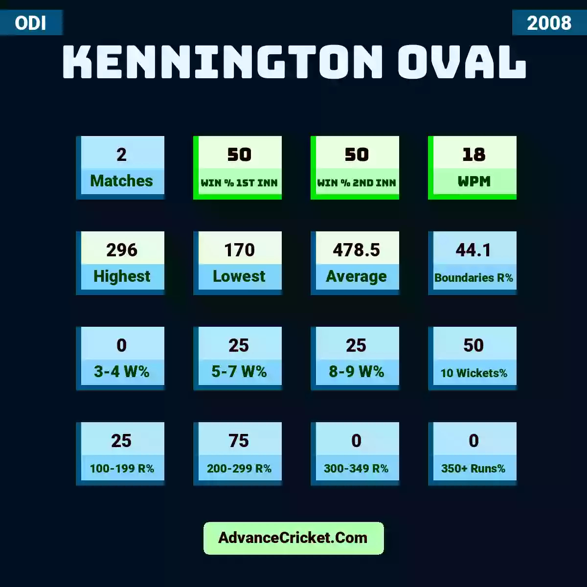 Image showing Kennington Oval with Matches: 2, Win % 1st Inn: 50, Win % 2nd Inn: 50, WPM: 18, Highest: 296, Lowest: 170, Average: 478.5, Boundaries R%: 44.1, 3-4 W%: 0, 5-7 W%: 25, 8-9 W%: 25, 10 Wickets%: 50, 100-199 R%: 25, 200-299 R%: 75, 300-349 R%: 0, 350+ Runs%: 0.