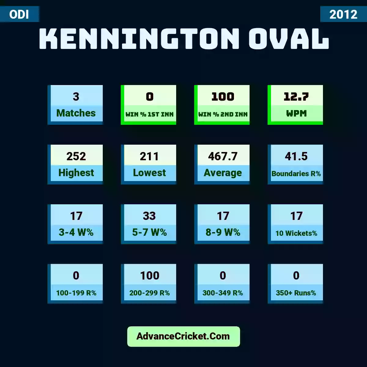 Image showing Kennington Oval with Matches: 3, Win % 1st Inn: 0, Win % 2nd Inn: 100, WPM: 12.7, Highest: 252, Lowest: 211, Average: 467.7, Boundaries R%: 41.5, 3-4 W%: 17, 5-7 W%: 33, 8-9 W%: 17, 10 Wickets%: 17, 100-199 R%: 0, 200-299 R%: 100, 300-349 R%: 0, 350+ Runs%: 0.