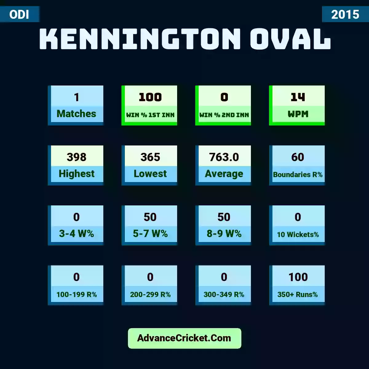 Image showing Kennington Oval with Matches: 1, Win % 1st Inn: 100, Win % 2nd Inn: 0, WPM: 14, Highest: 398, Lowest: 365, Average: 763.0, Boundaries R%: 60, 3-4 W%: 0, 5-7 W%: 50, 8-9 W%: 50, 10 Wickets%: 0, 100-199 R%: 0, 200-299 R%: 0, 300-349 R%: 0, 350+ Runs%: 100.