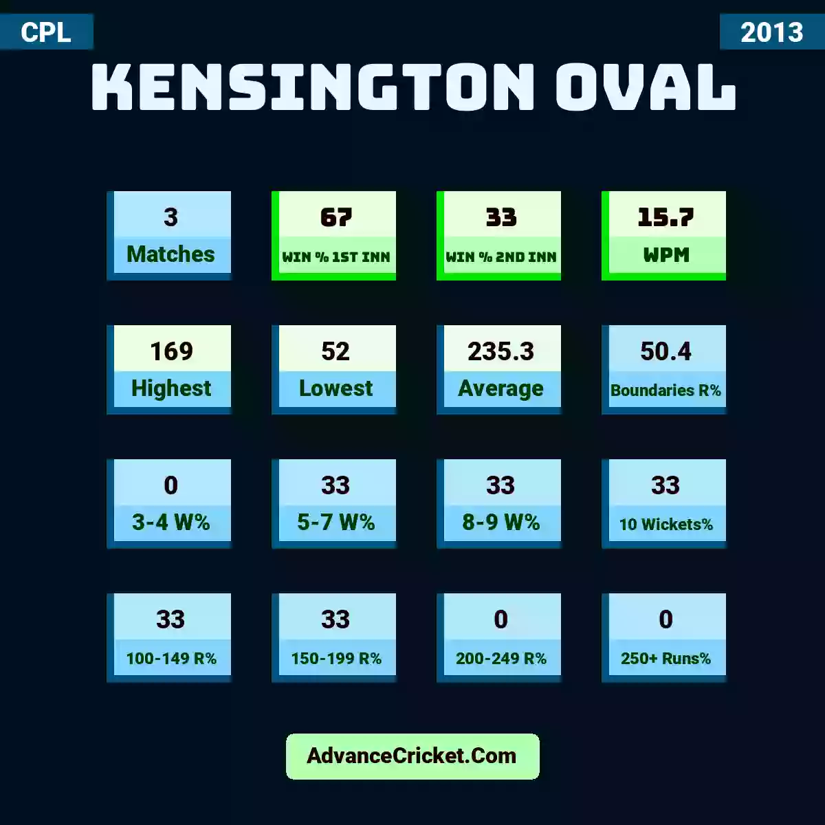 Image showing Kensington Oval with Matches: 3, Win % 1st Inn: 67, Win % 2nd Inn: 33, WPM: 15.7, Highest: 169, Lowest: 52, Average: 235.3, Boundaries R%: 50.4, 3-4 W%: 0, 5-7 W%: 33, 8-9 W%: 33, 10 Wickets%: 33, 100-149 R%: 33, 150-199 R%: 33, 200-249 R%: 0, 250+ Runs%: 0.