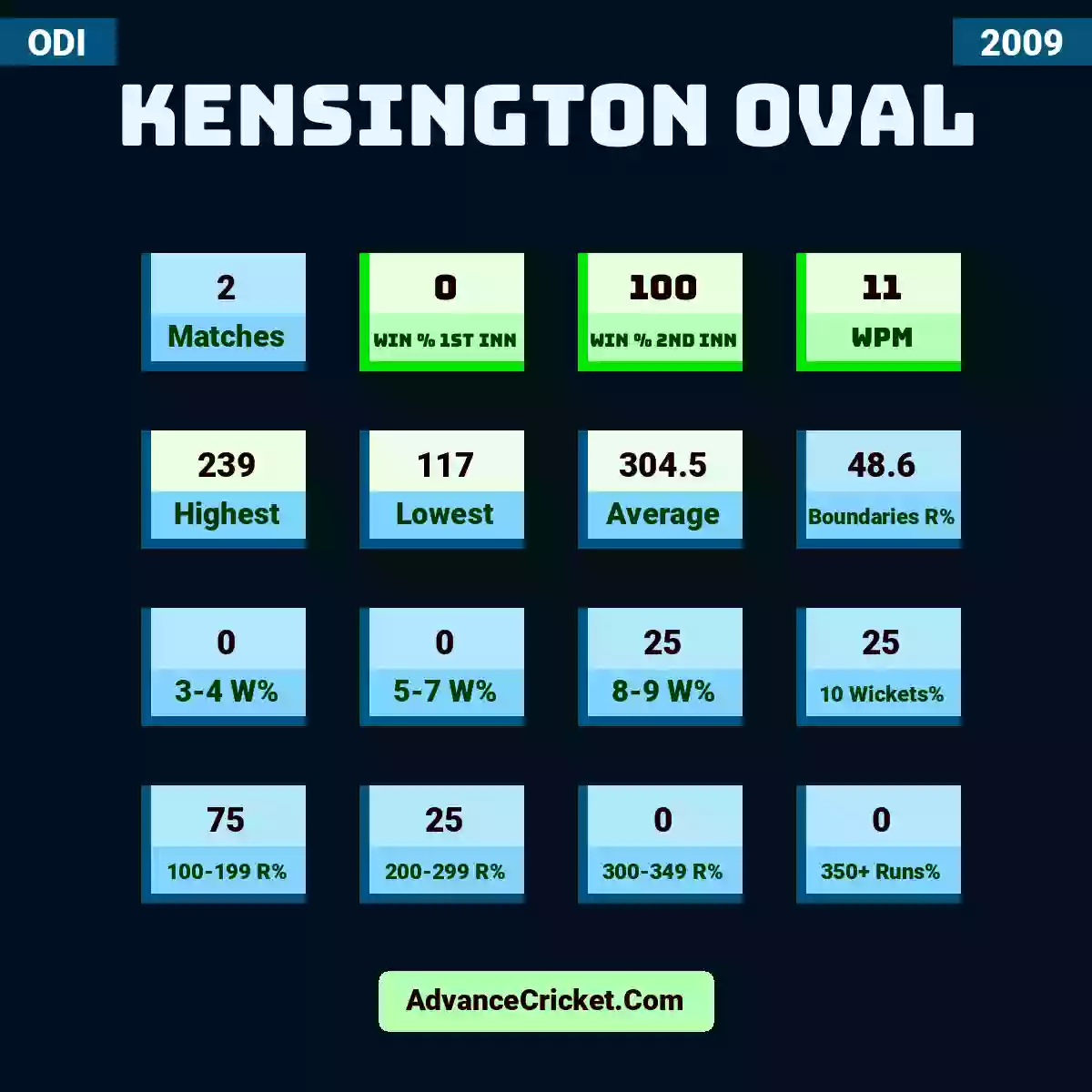 Image showing Kensington Oval with Matches: 2, Win % 1st Inn: 0, Win % 2nd Inn: 100, WPM: 11, Highest: 239, Lowest: 117, Average: 304.5, Boundaries R%: 48.6, 3-4 W%: 0, 5-7 W%: 0, 8-9 W%: 25, 10 Wickets%: 25, 100-199 R%: 75, 200-299 R%: 25, 300-349 R%: 0, 350+ Runs%: 0.