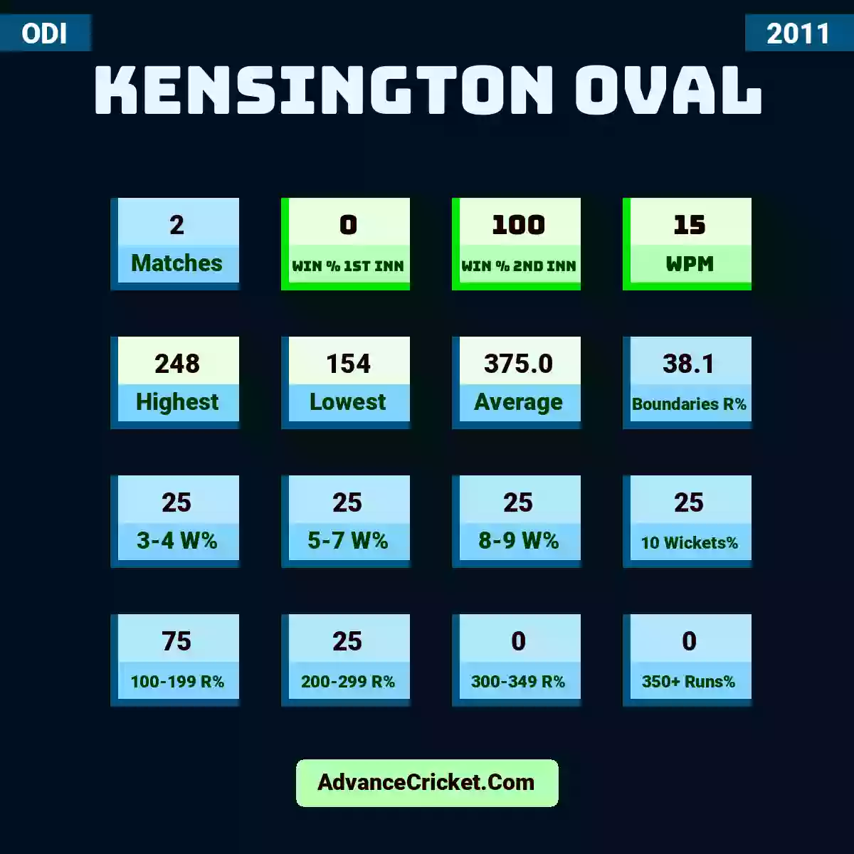 Image showing Kensington Oval with Matches: 2, Win % 1st Inn: 0, Win % 2nd Inn: 100, WPM: 15, Highest: 248, Lowest: 154, Average: 375.0, Boundaries R%: 38.1, 3-4 W%: 25, 5-7 W%: 25, 8-9 W%: 25, 10 Wickets%: 25, 100-199 R%: 75, 200-299 R%: 25, 300-349 R%: 0, 350+ Runs%: 0.