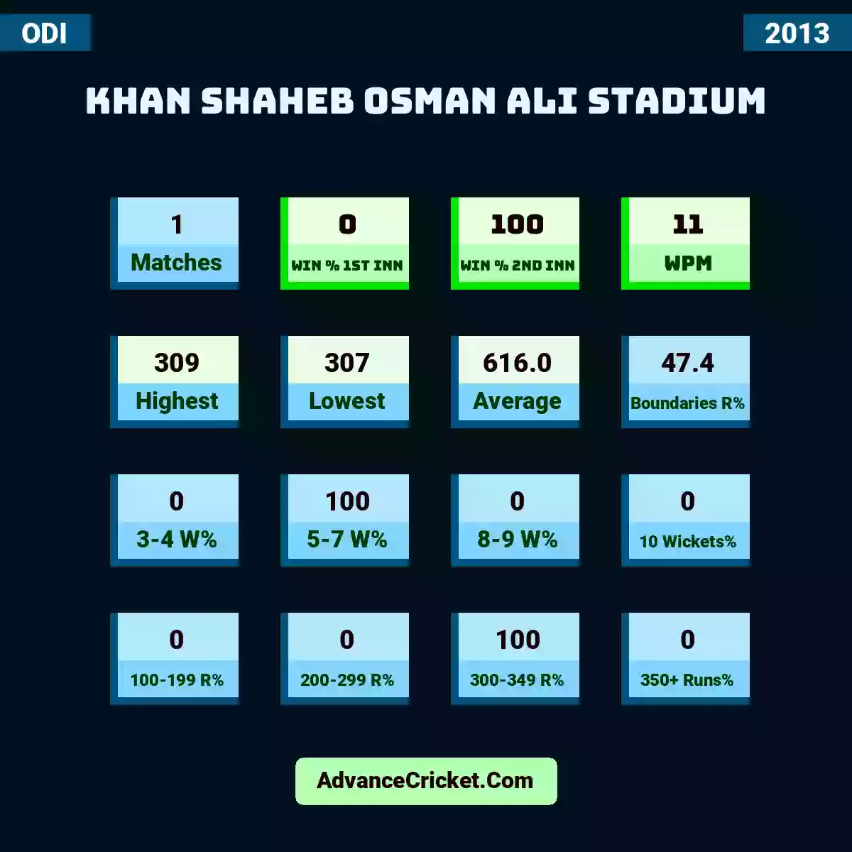 Image showing Khan Shaheb Osman Ali Stadium with Matches: 1, Win % 1st Inn: 0, Win % 2nd Inn: 100, WPM: 11, Highest: 309, Lowest: 307, Average: 616.0, Boundaries R%: 47.4, 3-4 W%: 0, 5-7 W%: 100, 8-9 W%: 0, 10 Wickets%: 0, 100-199 R%: 0, 200-299 R%: 0, 300-349 R%: 100, 350+ Runs%: 0.