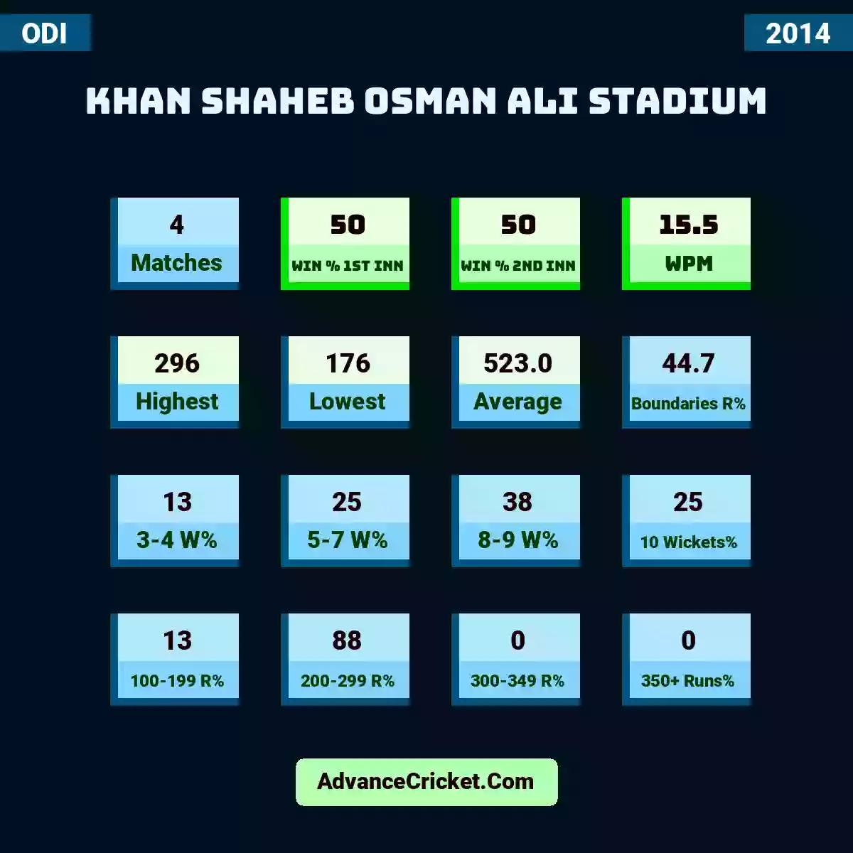 Image showing Khan Shaheb Osman Ali Stadium with Matches: 4, Win % 1st Inn: 50, Win % 2nd Inn: 50, WPM: 15.5, Highest: 296, Lowest: 176, Average: 523.0, Boundaries R%: 44.7, 3-4 W%: 13, 5-7 W%: 25, 8-9 W%: 38, 10 Wickets%: 25, 100-199 R%: 13, 200-299 R%: 88, 300-349 R%: 0, 350+ Runs%: 0.