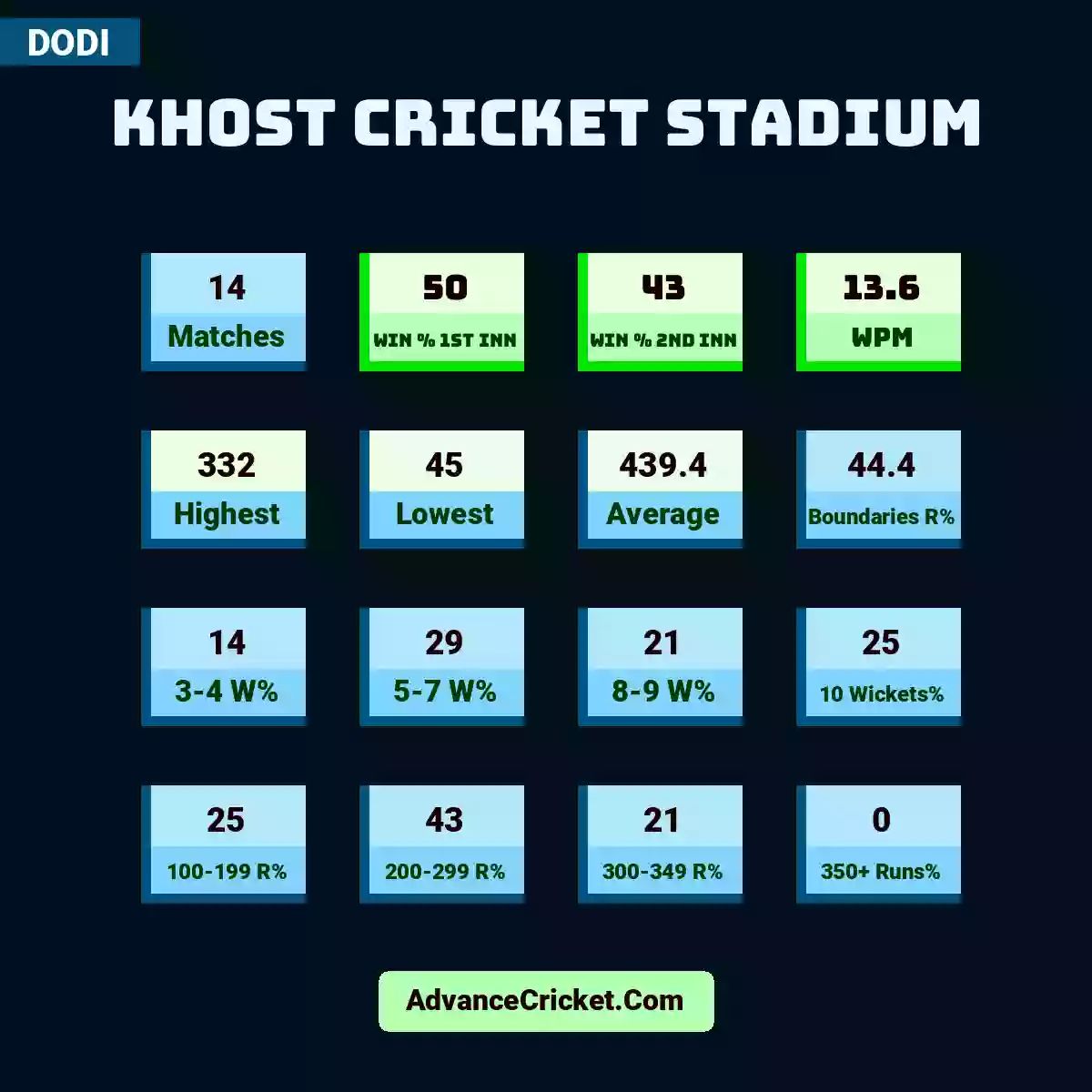 Image showing Khost Cricket Stadium with Matches: 14, Win % 1st Inn: 50, Win % 2nd Inn: 43, WPM: 13.6, Highest: 332, Lowest: 45, Average: 439.4, Boundaries R%: 44.4, 3-4 W%: 14, 5-7 W%: 29, 8-9 W%: 21, 10 Wickets%: 25, 100-199 R%: 25, 200-299 R%: 43, 300-349 R%: 21, 350+ Runs%: 0.