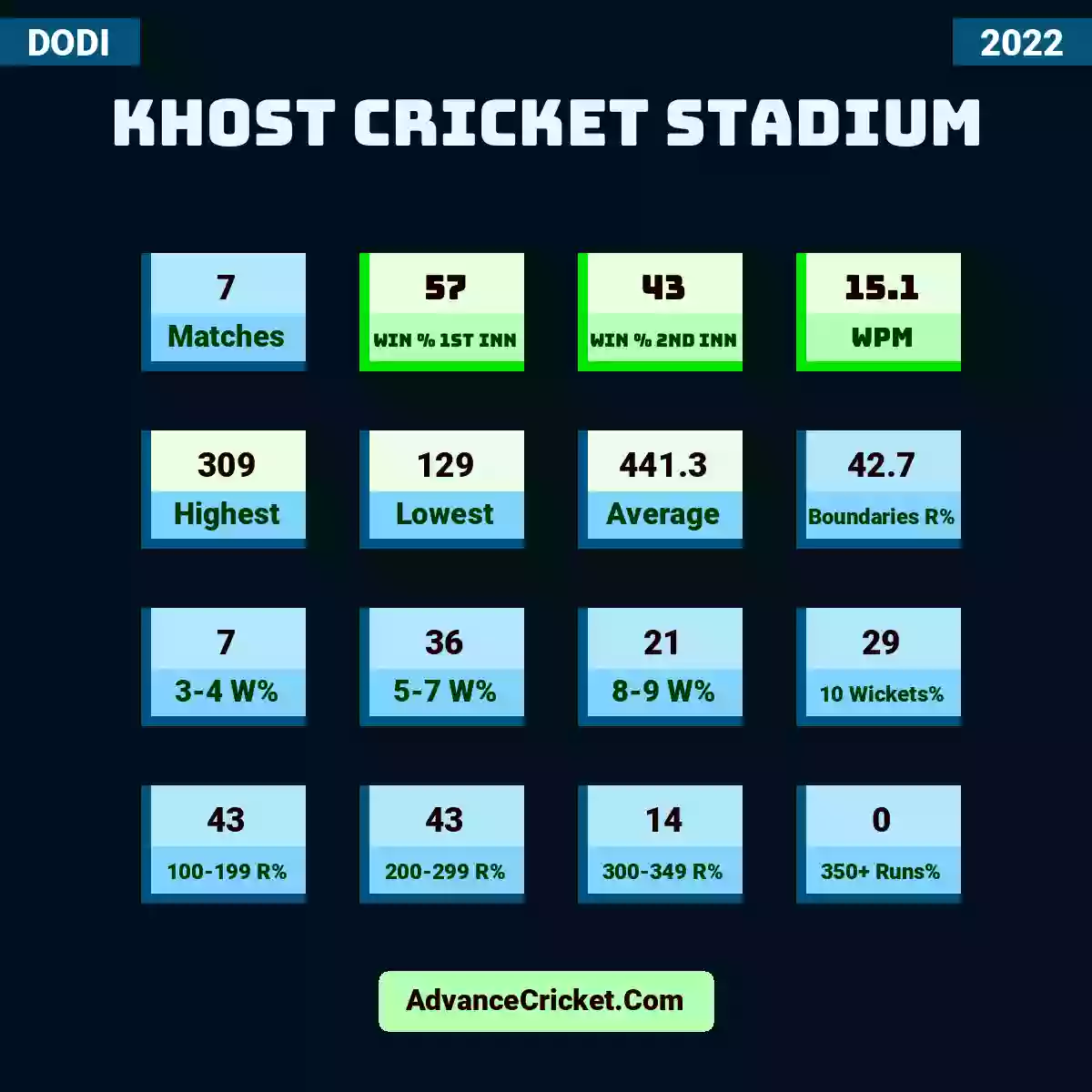 Image showing Khost Cricket Stadium with Matches: 7, Win % 1st Inn: 57, Win % 2nd Inn: 43, WPM: 15.1, Highest: 309, Lowest: 129, Average: 441.3, Boundaries R%: 42.7, 3-4 W%: 7, 5-7 W%: 36, 8-9 W%: 21, 10 Wickets%: 29, 100-199 R%: 43, 200-299 R%: 43, 300-349 R%: 14, 350+ Runs%: 0.