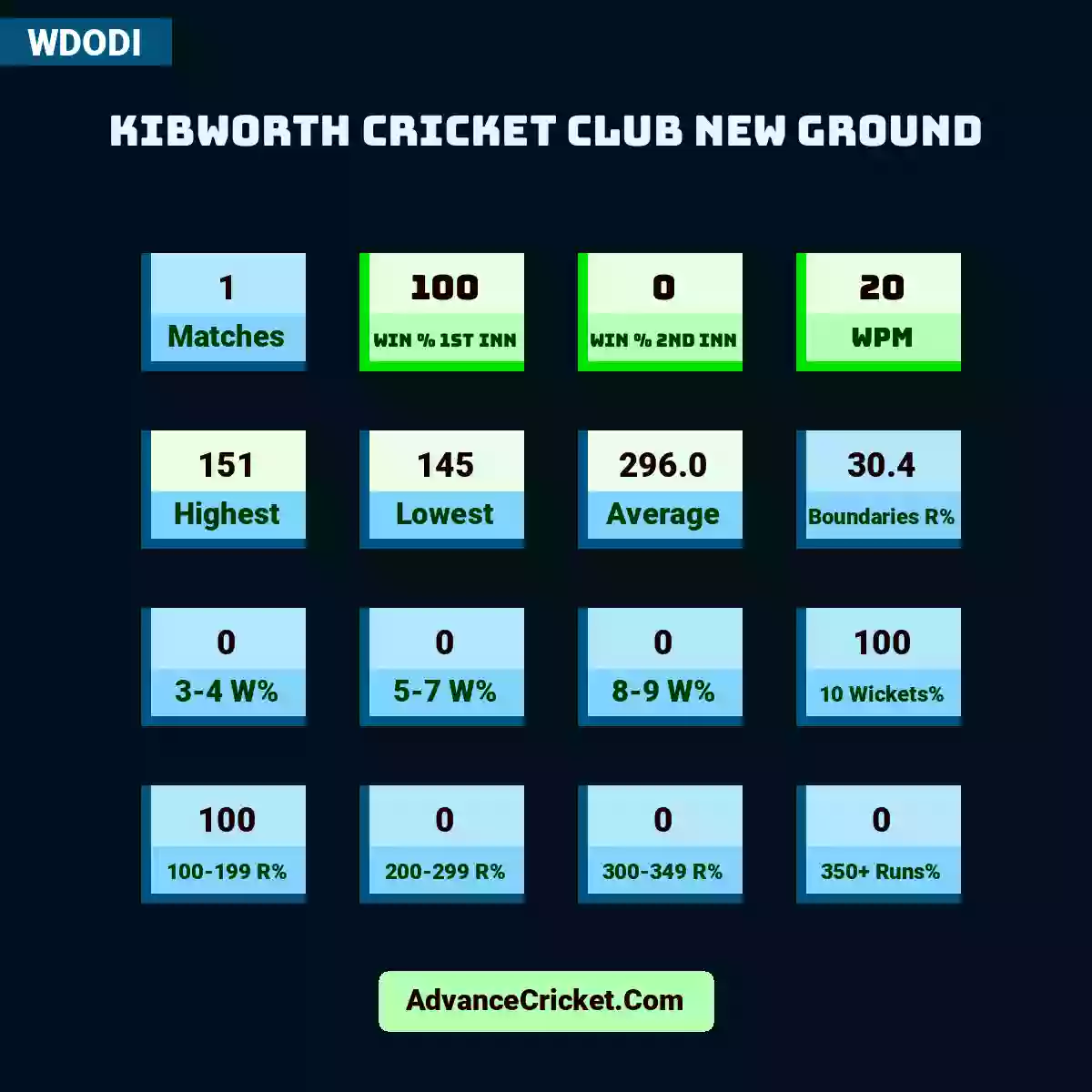 Image showing Kibworth Cricket Club New Ground with Matches: 1, Win % 1st Inn: 100, Win % 2nd Inn: 0, WPM: 20, Highest: 151, Lowest: 145, Average: 296.0, Boundaries R%: 30.4, 3-4 W%: 0, 5-7 W%: 0, 8-9 W%: 0, 10 Wickets%: 100, 100-199 R%: 100, 200-299 R%: 0, 300-349 R%: 0, 350+ Runs%: 0.