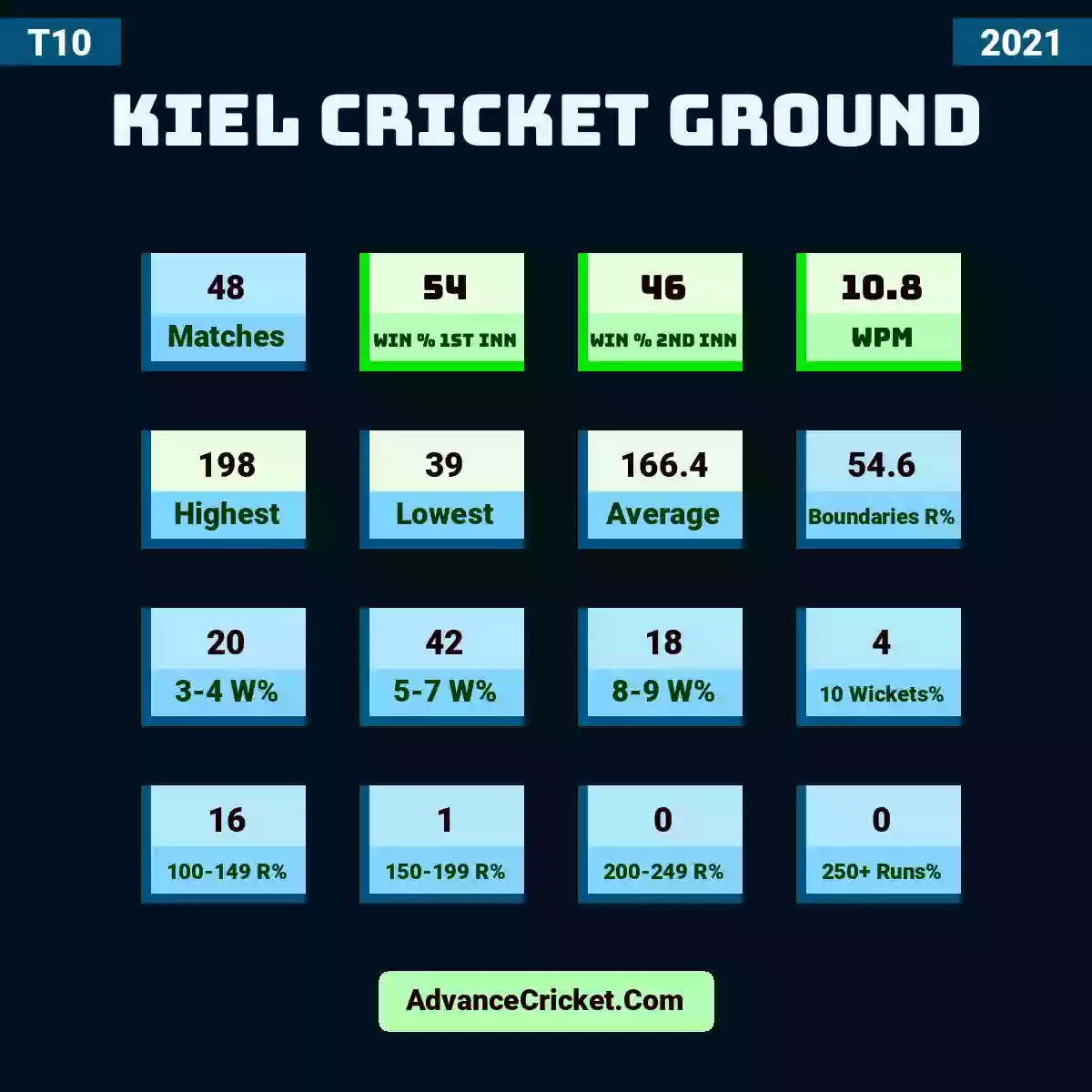Image showing Kiel Cricket Ground with Matches: 48, Win % 1st Inn: 54, Win % 2nd Inn: 46, WPM: 10.8, Highest: 198, Lowest: 39, Average: 166.4, Boundaries R%: 54.6, 3-4 W%: 20, 5-7 W%: 42, 8-9 W%: 18, 10 Wickets%: 4, 100-149 R%: 16, 150-199 R%: 1, 200-249 R%: 0, 250+ Runs%: 0.