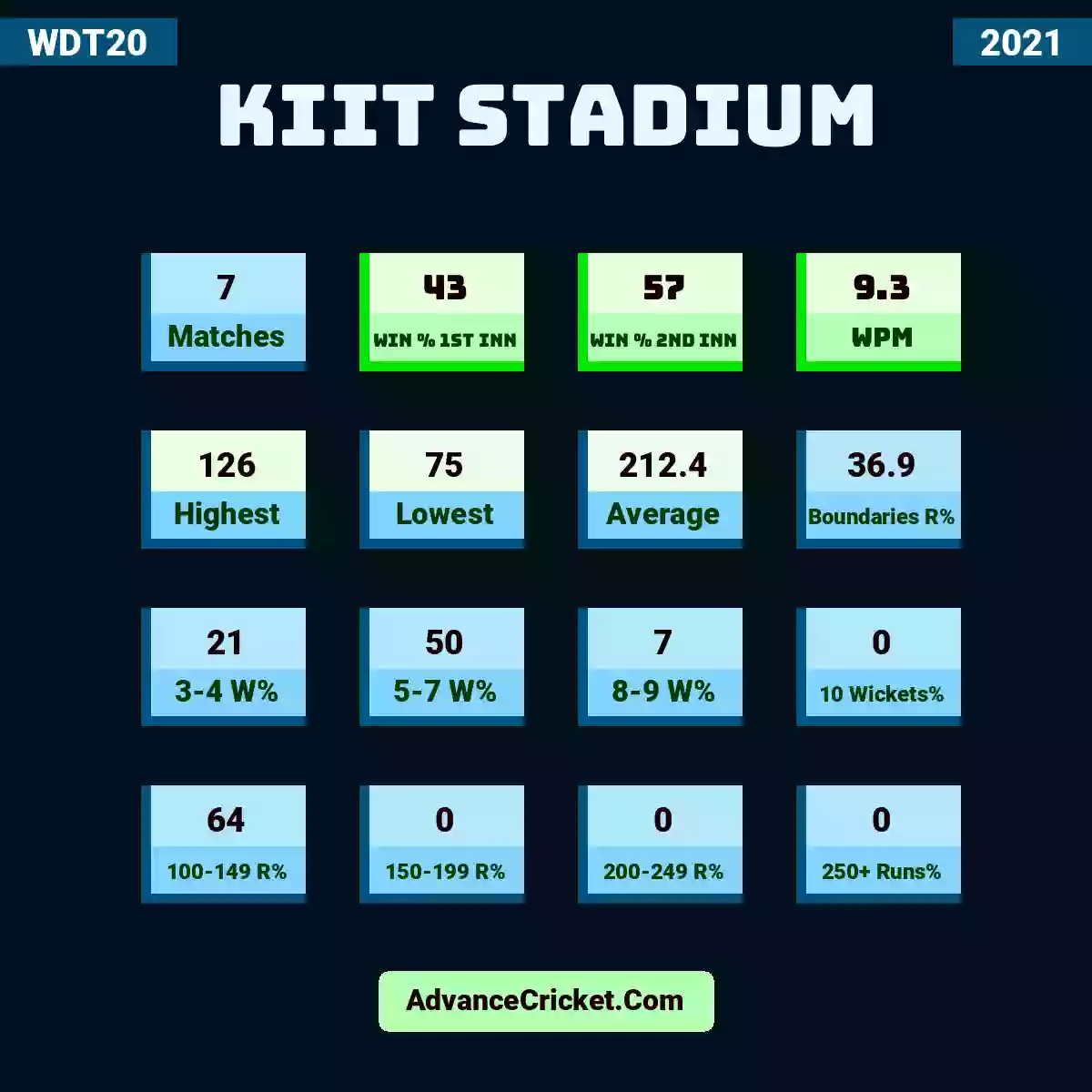 Image showing KIIT Stadium with Matches: 7, Win % 1st Inn: 43, Win % 2nd Inn: 57, WPM: 9.3, Highest: 126, Lowest: 75, Average: 212.4, Boundaries R%: 36.9, 3-4 W%: 21, 5-7 W%: 50, 8-9 W%: 7, 10 Wickets%: 0, 100-149 R%: 64, 150-199 R%: 0, 200-249 R%: 0, 250+ Runs%: 0.