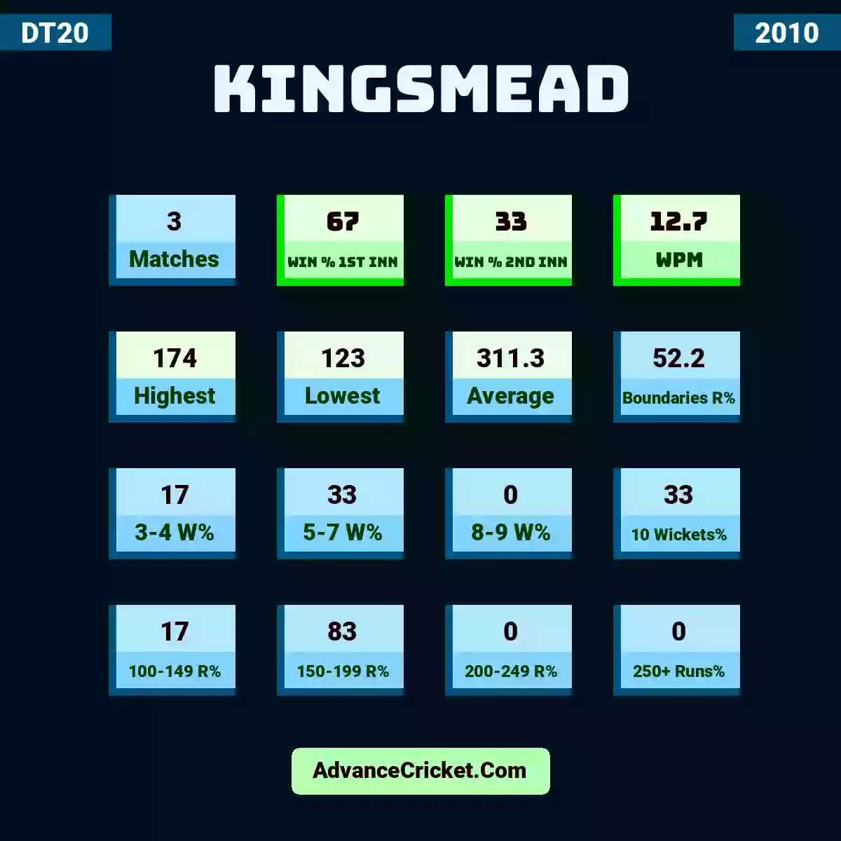 Image showing Kingsmead with Matches: 3, Win % 1st Inn: 67, Win % 2nd Inn: 33, WPM: 12.7, Highest: 174, Lowest: 123, Average: 311.3, Boundaries R%: 52.2, 3-4 W%: 17, 5-7 W%: 33, 8-9 W%: 0, 10 Wickets%: 33, 100-149 R%: 17, 150-199 R%: 83, 200-249 R%: 0, 250+ Runs%: 0.