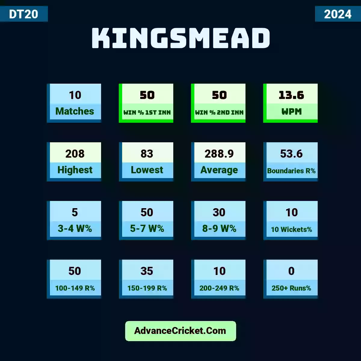 Image showing Kingsmead DT20 2024 with Matches: 10, Win % 1st Inn: 50, Win % 2nd Inn: 50, WPM: 13.6, Highest: 208, Lowest: 83, Average: 288.9, Boundaries R%: 53.6, 3-4 W%: 5, 5-7 W%: 50, 8-9 W%: 30, 10 Wickets%: 10, 100-149 R%: 50, 150-199 R%: 35, 200-249 R%: 10, 250+ Runs%: 0.