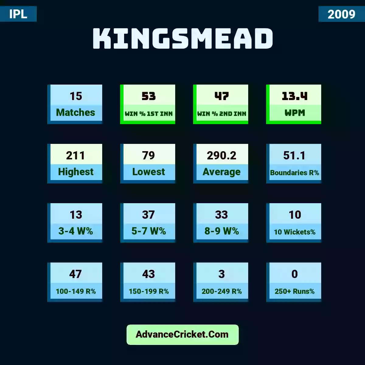 Image showing Kingsmead with Matches: 15, Win % 1st Inn: 53, Win % 2nd Inn: 47, WPM: 13.4, Highest: 211, Lowest: 79, Average: 290.2, Boundaries R%: 51.1, 3-4 W%: 13, 5-7 W%: 37, 8-9 W%: 33, 10 Wickets%: 10, 100-149 R%: 47, 150-199 R%: 43, 200-249 R%: 3, 250+ Runs%: 0.