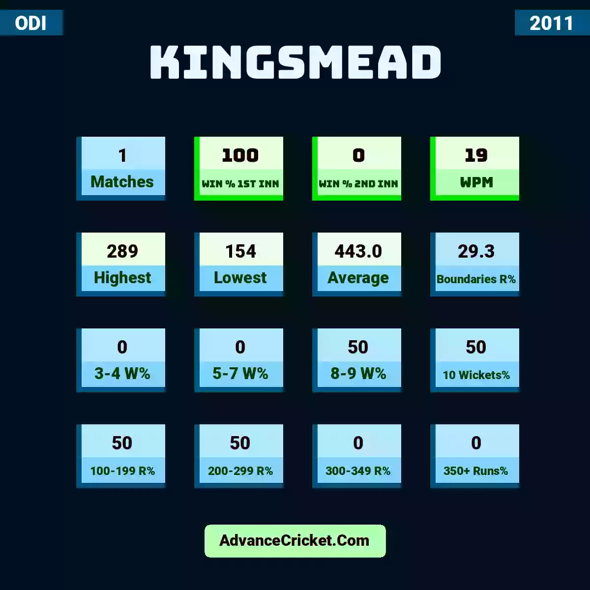 Image showing Kingsmead with Matches: 1, Win % 1st Inn: 100, Win % 2nd Inn: 0, WPM: 19, Highest: 289, Lowest: 154, Average: 443.0, Boundaries R%: 29.3, 3-4 W%: 0, 5-7 W%: 0, 8-9 W%: 50, 10 Wickets%: 50, 100-199 R%: 50, 200-299 R%: 50, 300-349 R%: 0, 350+ Runs%: 0.