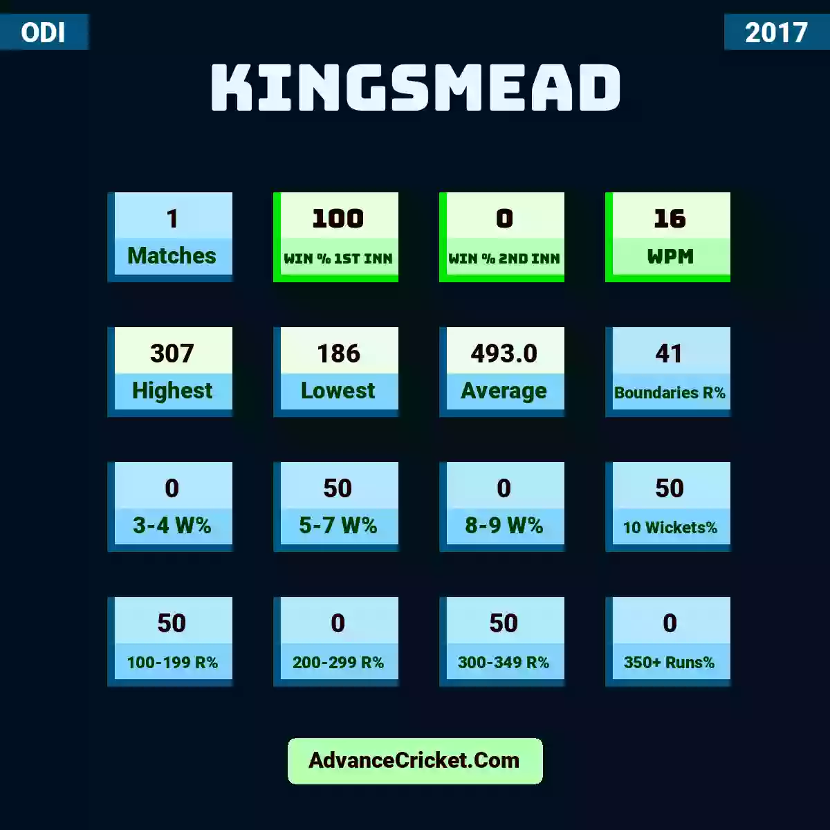 Image showing Kingsmead with Matches: 1, Win % 1st Inn: 100, Win % 2nd Inn: 0, WPM: 16, Highest: 307, Lowest: 186, Average: 493.0, Boundaries R%: 41, 3-4 W%: 0, 5-7 W%: 50, 8-9 W%: 0, 10 Wickets%: 50, 100-199 R%: 50, 200-299 R%: 0, 300-349 R%: 50, 350+ Runs%: 0.
