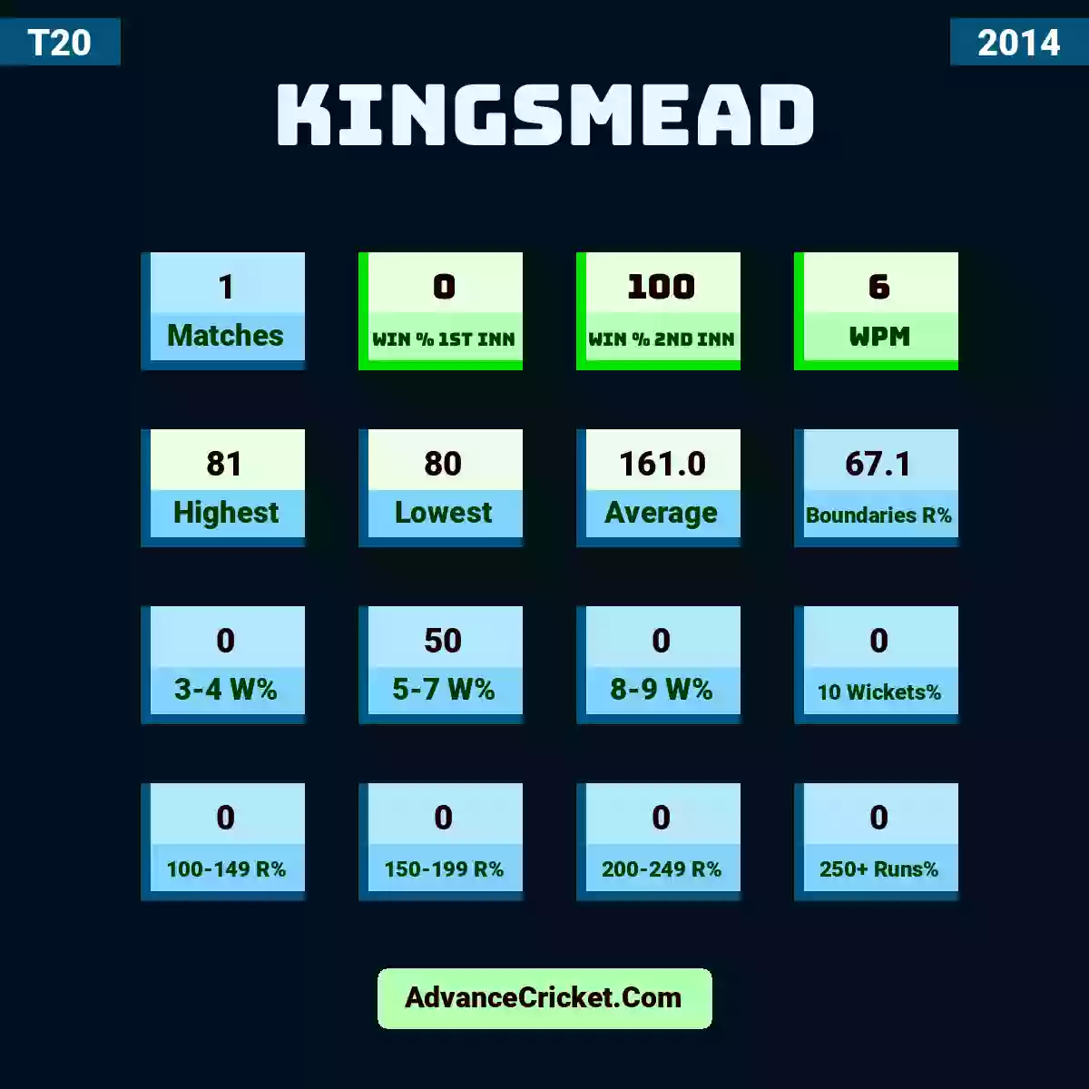 Image showing Kingsmead with Matches: 1, Win % 1st Inn: 0, Win % 2nd Inn: 100, WPM: 6, Highest: 81, Lowest: 80, Average: 161.0, Boundaries R%: 67.1, 3-4 W%: 0, 5-7 W%: 50, 8-9 W%: 0, 10 Wickets%: 0, 100-149 R%: 0, 150-199 R%: 0, 200-249 R%: 0, 250+ Runs%: 0.