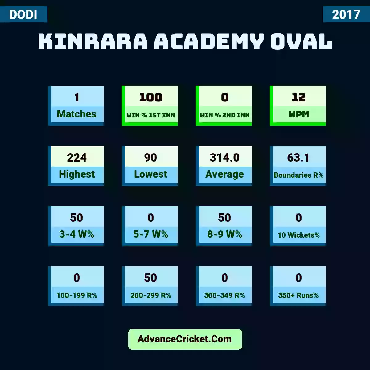 Image showing Kinrara Academy Oval with Matches: 1, Win % 1st Inn: 100, Win % 2nd Inn: 0, WPM: 12, Highest: 224, Lowest: 90, Average: 314.0, Boundaries R%: 63.1, 3-4 W%: 50, 5-7 W%: 0, 8-9 W%: 50, 10 Wickets%: 0, 100-199 R%: 0, 200-299 R%: 50, 300-349 R%: 0, 350+ Runs%: 0.