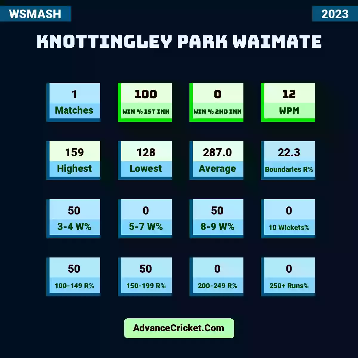 Image showing Knottingley Park Waimate with Matches: 1, Win % 1st Inn: 100, Win % 2nd Inn: 0, WPM: 12, Highest: 159, Lowest: 128, Average: 287.0, Boundaries R%: 22.3, 3-4 W%: 50, 5-7 W%: 0, 8-9 W%: 50, 10 Wickets%: 0, 100-149 R%: 50, 150-199 R%: 50, 200-249 R%: 0, 250+ Runs%: 0.