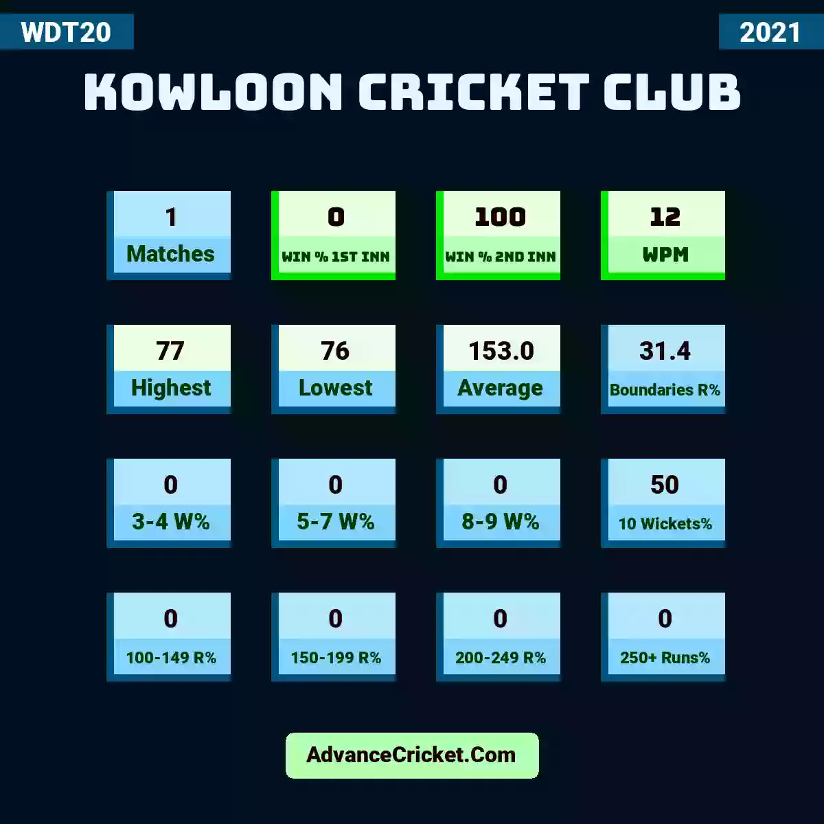 Image showing Kowloon Cricket Club with Matches: 1, Win % 1st Inn: 0, Win % 2nd Inn: 100, WPM: 12, Highest: 77, Lowest: 76, Average: 153.0, Boundaries R%: 31.4, 3-4 W%: 0, 5-7 W%: 0, 8-9 W%: 0, 10 Wickets%: 50, 100-149 R%: 0, 150-199 R%: 0, 200-249 R%: 0, 250+ Runs%: 0.