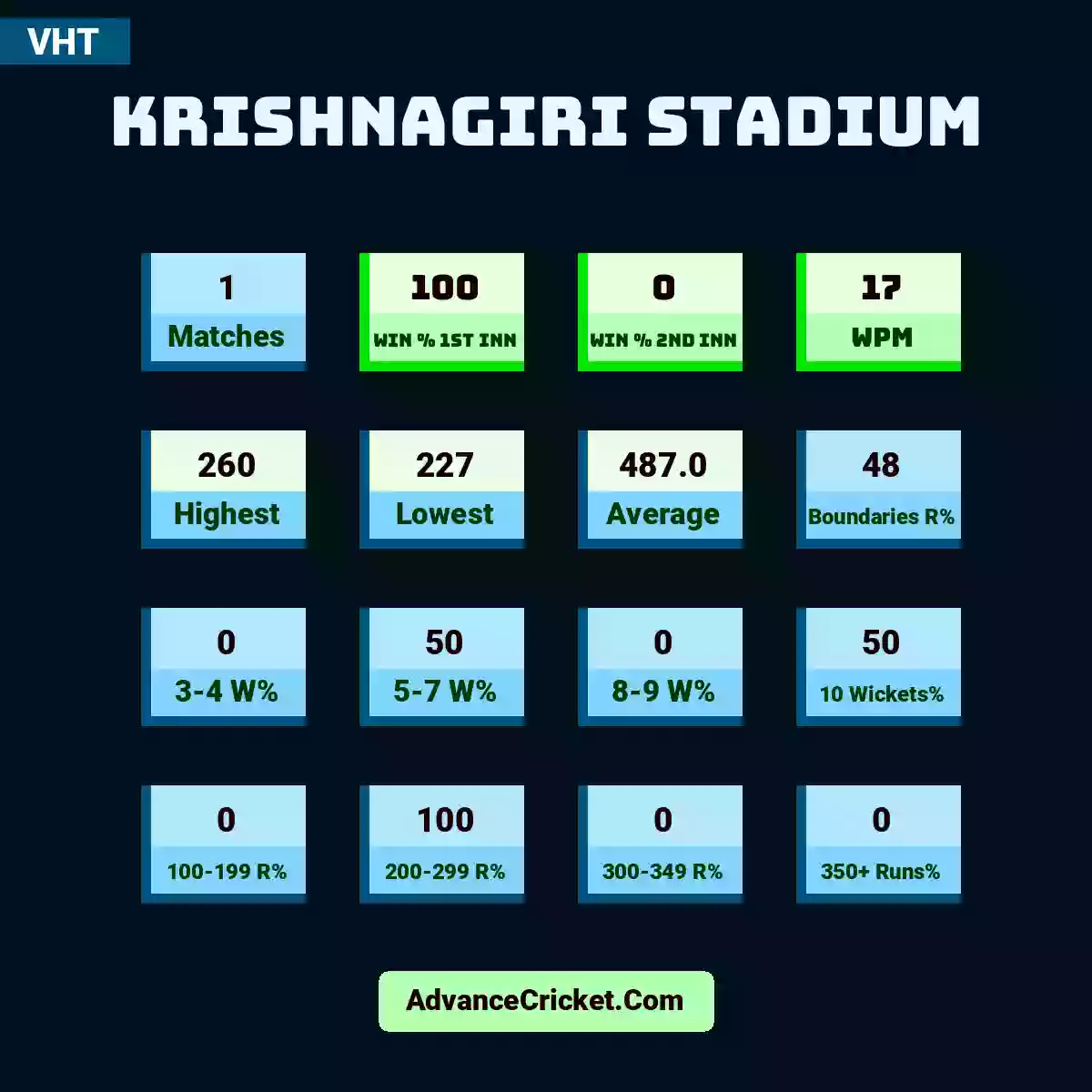 Image showing Krishnagiri Stadium with Matches: 1, Win % 1st Inn: 100, Win % 2nd Inn: 0, WPM: 17, Highest: 260, Lowest: 227, Average: 487.0, Boundaries R%: 48, 3-4 W%: 0, 5-7 W%: 50, 8-9 W%: 0, 10 Wickets%: 50, 100-199 R%: 0, 200-299 R%: 100, 300-349 R%: 0, 350+ Runs%: 0.