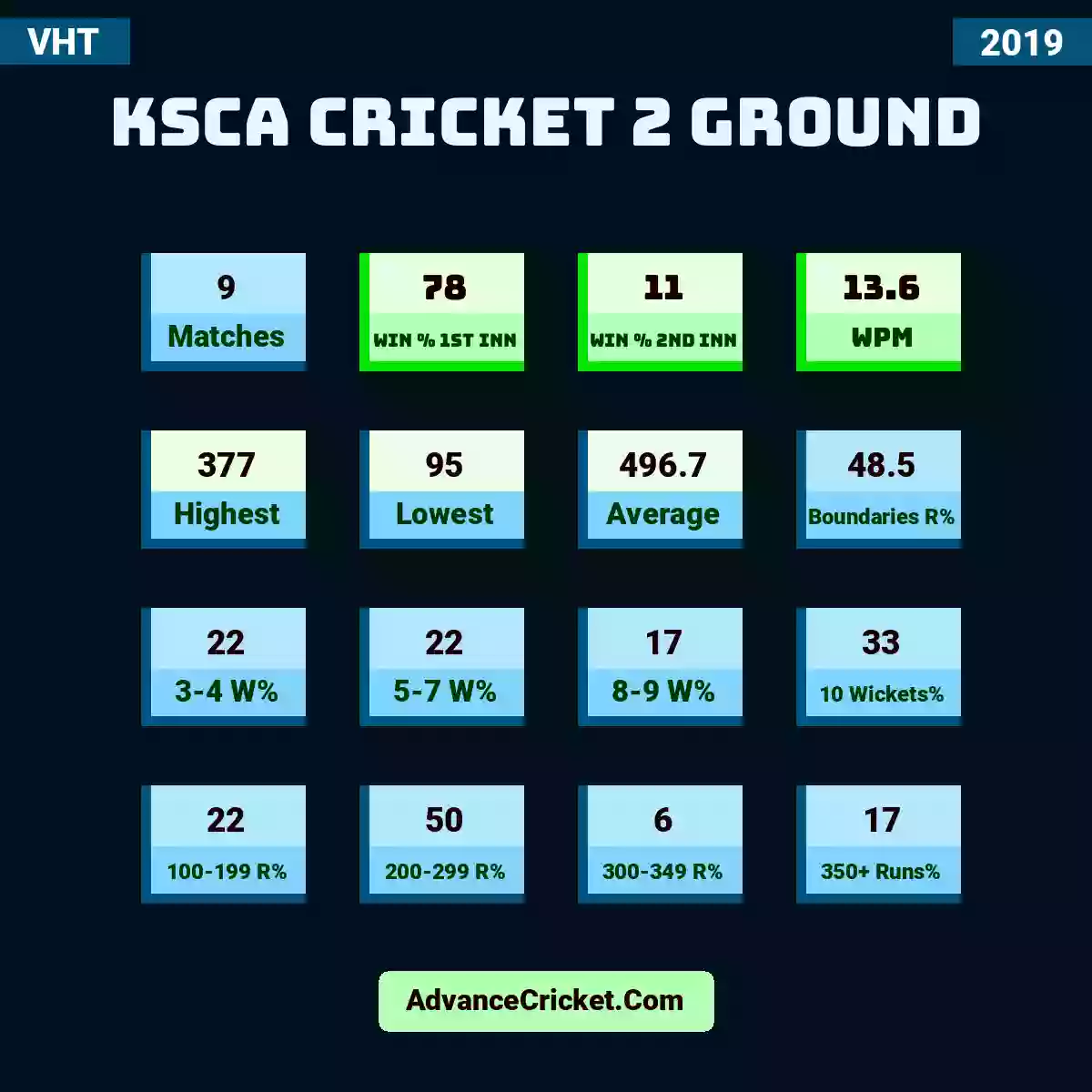 Image showing KSCA Cricket 2 Ground with Matches: 9, Win % 1st Inn: 78, Win % 2nd Inn: 11, WPM: 13.6, Highest: 377, Lowest: 95, Average: 496.7, Boundaries R%: 48.5, 3-4 W%: 22, 5-7 W%: 22, 8-9 W%: 17, 10 Wickets%: 33, 100-199 R%: 22, 200-299 R%: 50, 300-349 R%: 6, 350+ Runs%: 17.