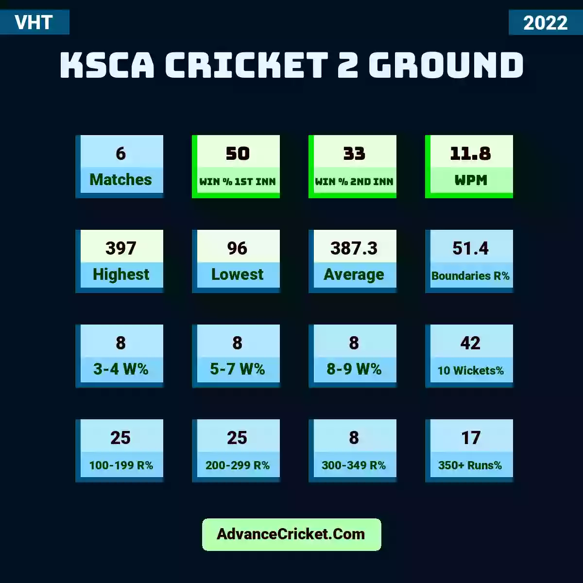 Image showing KSCA Cricket 2 Ground with Matches: 6, Win % 1st Inn: 50, Win % 2nd Inn: 33, WPM: 11.8, Highest: 397, Lowest: 96, Average: 387.3, Boundaries R%: 51.4, 3-4 W%: 8, 5-7 W%: 8, 8-9 W%: 8, 10 Wickets%: 42, 100-199 R%: 25, 200-299 R%: 25, 300-349 R%: 8, 350+ Runs%: 17.