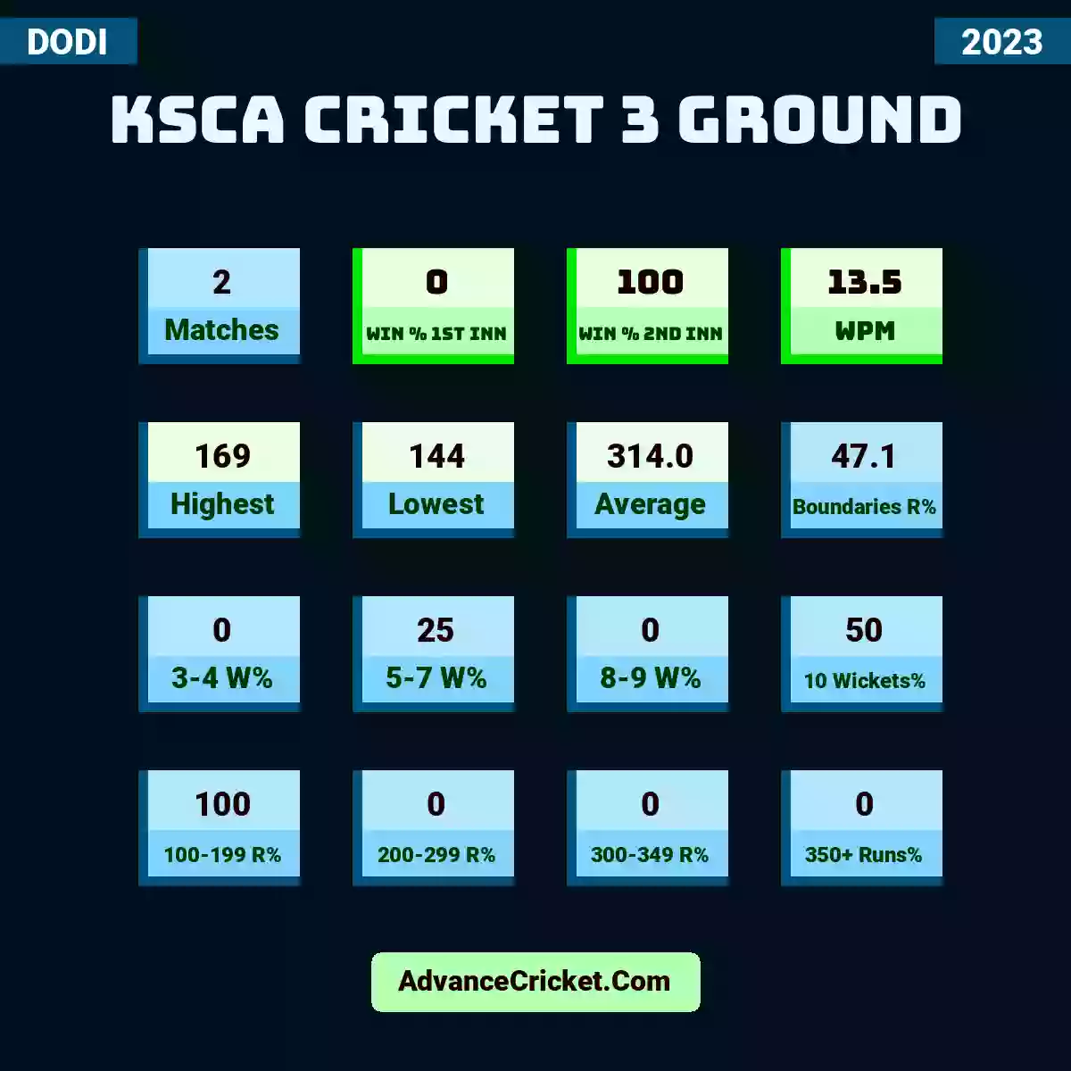 Image showing KSCA Cricket 3 Ground with Matches: 2, Win % 1st Inn: 0, Win % 2nd Inn: 100, WPM: 13.5, Highest: 169, Lowest: 144, Average: 314.0, Boundaries R%: 47.1, 3-4 W%: 0, 5-7 W%: 25, 8-9 W%: 0, 10 Wickets%: 50, 100-199 R%: 100, 200-299 R%: 0, 300-349 R%: 0, 350+ Runs%: 0.