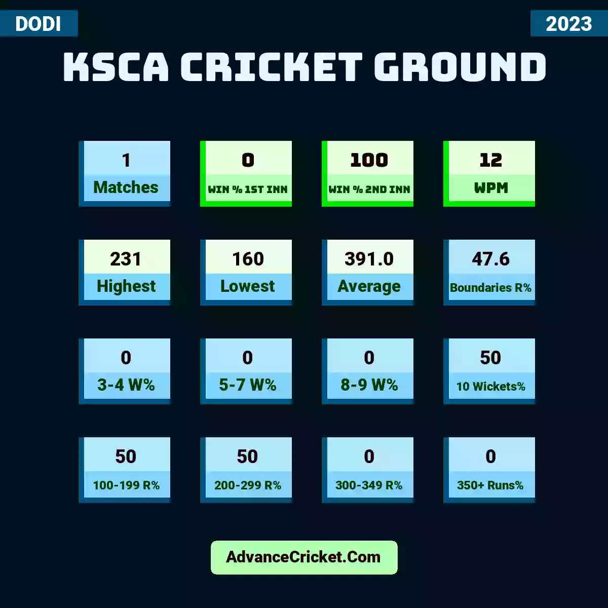 Image showing KSCA Cricket Ground with Matches: 1, Win % 1st Inn: 0, Win % 2nd Inn: 100, WPM: 12, Highest: 231, Lowest: 160, Average: 391.0, Boundaries R%: 47.6, 3-4 W%: 0, 5-7 W%: 0, 8-9 W%: 0, 10 Wickets%: 50, 100-199 R%: 50, 200-299 R%: 50, 300-349 R%: 0, 350+ Runs%: 0.