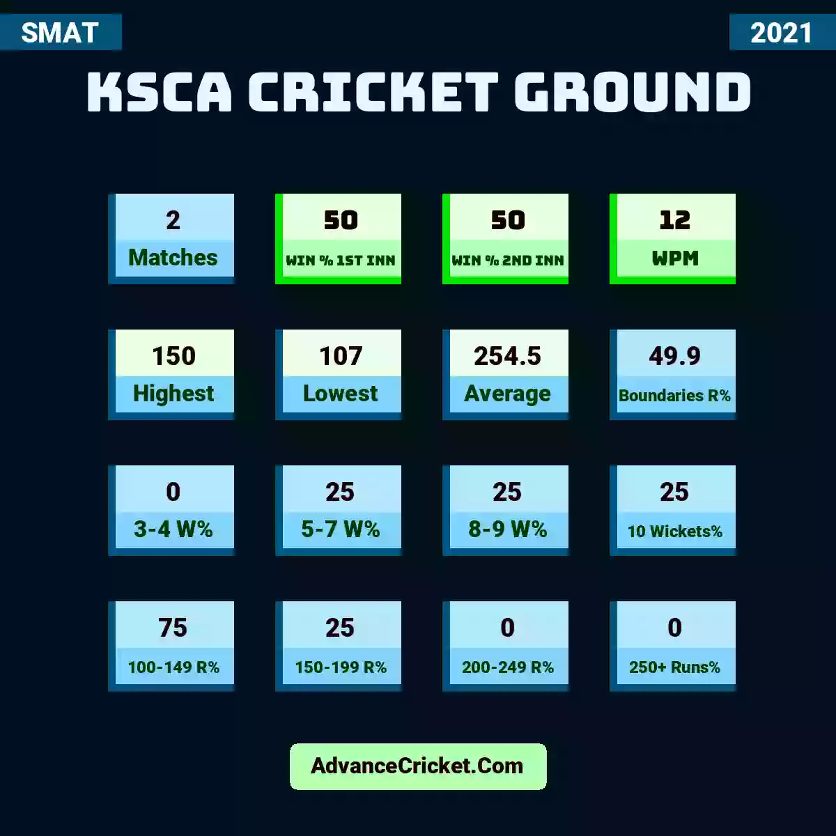 Image showing KSCA Cricket Ground with Matches: 2, Win % 1st Inn: 50, Win % 2nd Inn: 50, WPM: 12, Highest: 150, Lowest: 107, Average: 254.5, Boundaries R%: 49.9, 3-4 W%: 0, 5-7 W%: 25, 8-9 W%: 25, 10 Wickets%: 25, 100-149 R%: 75, 150-199 R%: 25, 200-249 R%: 0, 250+ Runs%: 0.