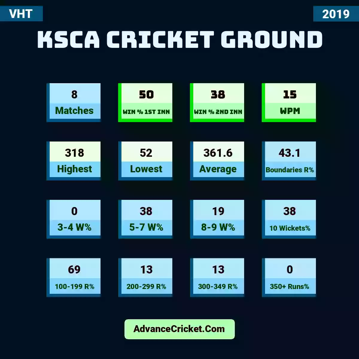 Image showing KSCA Cricket Ground with Matches: 8, Win % 1st Inn: 50, Win % 2nd Inn: 38, WPM: 15, Highest: 318, Lowest: 52, Average: 361.6, Boundaries R%: 43.1, 3-4 W%: 0, 5-7 W%: 38, 8-9 W%: 19, 10 Wickets%: 38, 100-199 R%: 69, 200-299 R%: 13, 300-349 R%: 13, 350+ Runs%: 0.