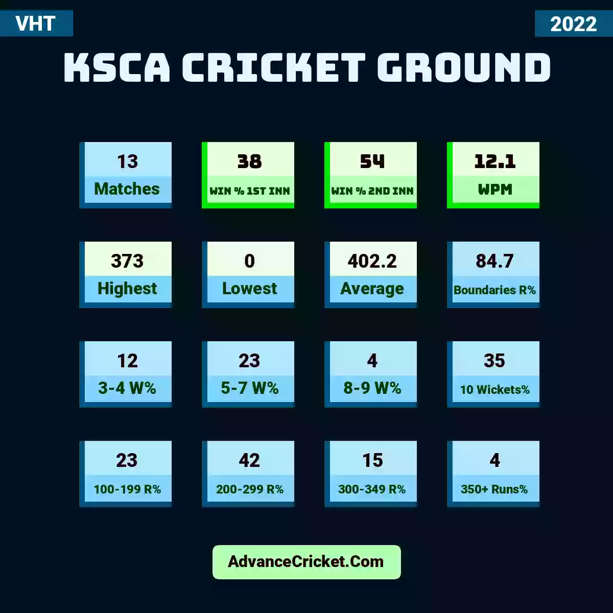 Image showing KSCA Cricket Ground with Matches: 13, Win % 1st Inn: 38, Win % 2nd Inn: 54, WPM: 12.1, Highest: 373, Lowest: 0, Average: 402.2, Boundaries R%: 84.7, 3-4 W%: 12, 5-7 W%: 23, 8-9 W%: 4, 10 Wickets%: 35, 100-199 R%: 23, 200-299 R%: 42, 300-349 R%: 15, 350+ Runs%: 4.