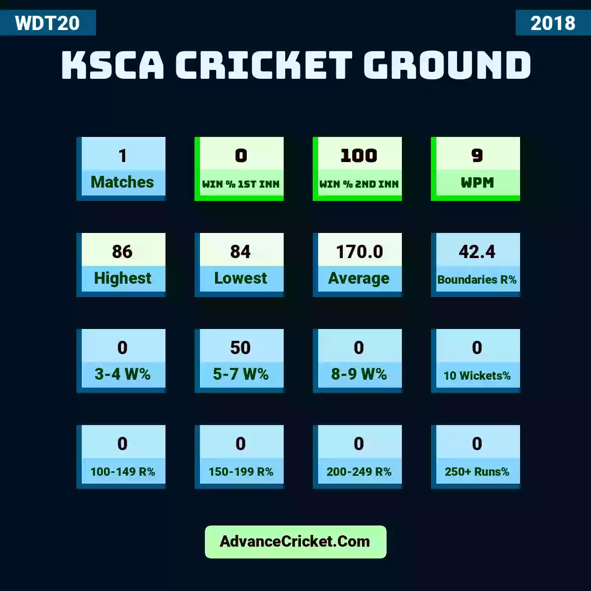 Image showing KSCA Cricket Ground with Matches: 1, Win % 1st Inn: 0, Win % 2nd Inn: 100, WPM: 9, Highest: 86, Lowest: 84, Average: 170.0, Boundaries R%: 42.4, 3-4 W%: 0, 5-7 W%: 50, 8-9 W%: 0, 10 Wickets%: 0, 100-149 R%: 0, 150-199 R%: 0, 200-249 R%: 0, 250+ Runs%: 0.
