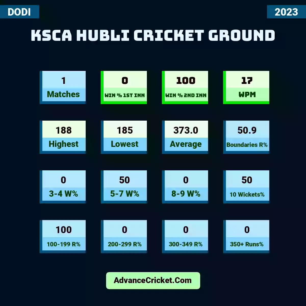 Image showing KSCA Hubli Cricket Ground with Matches: 1, Win % 1st Inn: 0, Win % 2nd Inn: 100, WPM: 17, Highest: 188, Lowest: 185, Average: 373.0, Boundaries R%: 50.9, 3-4 W%: 0, 5-7 W%: 50, 8-9 W%: 0, 10 Wickets%: 50, 100-199 R%: 100, 200-299 R%: 0, 300-349 R%: 0, 350+ Runs%: 0.