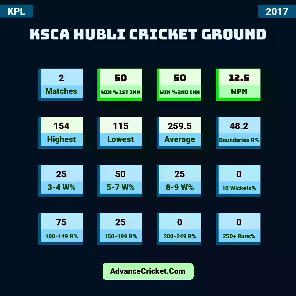 Image showing KSCA Hubli Cricket Ground with Matches: 2, Win % 1st Inn: 50, Win % 2nd Inn: 50, WPM: 12.5, Highest: 154, Lowest: 115, Average: 259.5, Boundaries R%: 48.2, 3-4 W%: 25, 5-7 W%: 50, 8-9 W%: 25, 10 Wickets%: 0, 100-149 R%: 75, 150-199 R%: 25, 200-249 R%: 0, 250+ Runs%: 0.