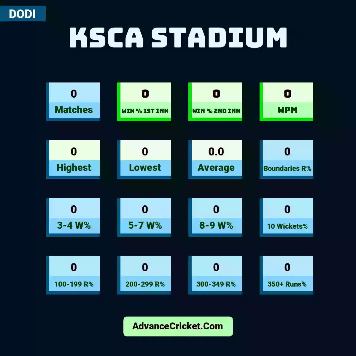 Image showing KSCA Stadium with Matches: 0, Win % 1st Inn: 0, Win % 2nd Inn: 0, WPM: 0, Highest: 0, Lowest: 0, Average: 0.0, Boundaries R%: 0, 3-4 W%: 0, 5-7 W%: 0, 8-9 W%: 0, 10 Wickets%: 0, 100-199 R%: 0, 200-299 R%: 0, 300-349 R%: 0, 350+ Runs%: 0.
