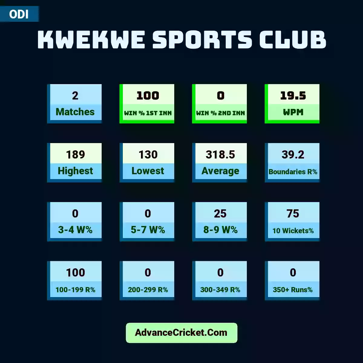 Image showing Kwekwe Sports Club with Matches: 2, Win % 1st Inn: 100, Win % 2nd Inn: 0, WPM: 19.5, Highest: 189, Lowest: 130, Average: 318.5, Boundaries R%: 39.2, 3-4 W%: 0, 5-7 W%: 0, 8-9 W%: 25, 10 Wickets%: 75, 100-199 R%: 100, 200-299 R%: 0, 300-349 R%: 0, 350+ Runs%: 0.