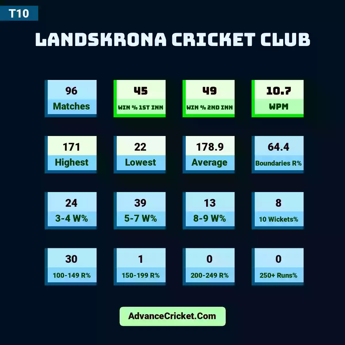 Image showing Landskrona Cricket Club with Matches: 96, Win % 1st Inn: 45, Win % 2nd Inn: 49, WPM: 10.7, Highest: 171, Lowest: 22, Average: 178.9, Boundaries R%: 64.4, 3-4 W%: 24, 5-7 W%: 39, 8-9 W%: 13, 10 Wickets%: 8, 100-149 R%: 30, 150-199 R%: 1, 200-249 R%: 0, 250+ Runs%: 0.