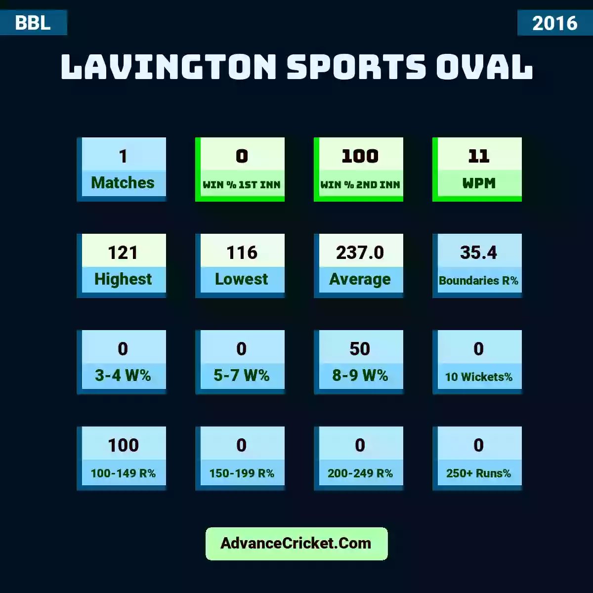 Image showing Lavington Sports Oval with Matches: 1, Win % 1st Inn: 0, Win % 2nd Inn: 100, WPM: 11, Highest: 121, Lowest: 116, Average: 237.0, Boundaries R%: 35.4, 3-4 W%: 0, 5-7 W%: 0, 8-9 W%: 50, 10 Wickets%: 0, 100-149 R%: 100, 150-199 R%: 0, 200-249 R%: 0, 250+ Runs%: 0.