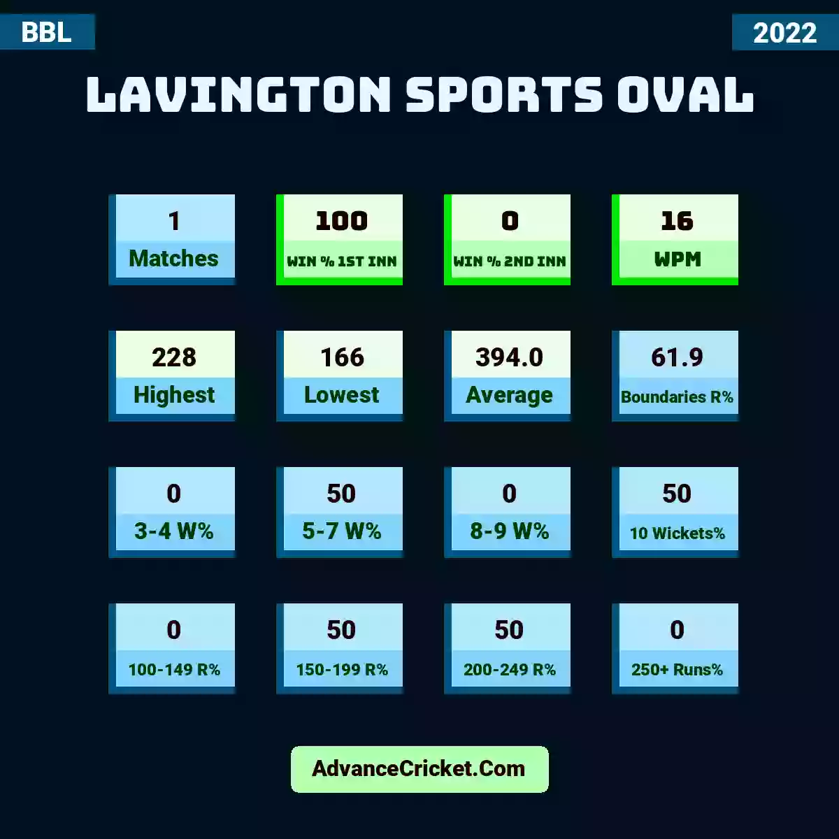 Image showing Lavington Sports Oval with Matches: 1, Win % 1st Inn: 100, Win % 2nd Inn: 0, WPM: 16, Highest: 228, Lowest: 166, Average: 394.0, Boundaries R%: 61.9, 3-4 W%: 0, 5-7 W%: 50, 8-9 W%: 0, 10 Wickets%: 50, 100-149 R%: 0, 150-199 R%: 50, 200-249 R%: 50, 250+ Runs%: 0.