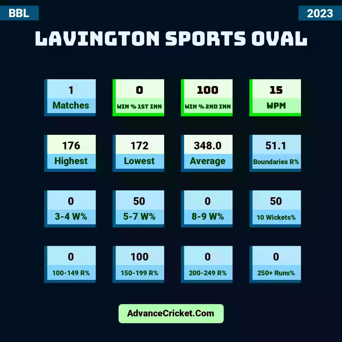 Image showing Lavington Sports Oval with Matches: 1, Win % 1st Inn: 0, Win % 2nd Inn: 100, WPM: 15, Highest: 176, Lowest: 172, Average: 348.0, Boundaries R%: 51.1, 3-4 W%: 0, 5-7 W%: 50, 8-9 W%: 0, 10 Wickets%: 50, 100-149 R%: 0, 150-199 R%: 100, 200-249 R%: 0, 250+ Runs%: 0.