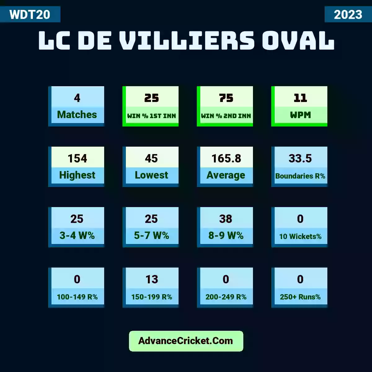 Image showing LC de Villiers Oval with Matches: 4, Win % 1st Inn: 25, Win % 2nd Inn: 75, WPM: 11, Highest: 154, Lowest: 45, Average: 165.8, Boundaries R%: 33.5, 3-4 W%: 25, 5-7 W%: 25, 8-9 W%: 38, 10 Wickets%: 0, 100-149 R%: 0, 150-199 R%: 13, 200-249 R%: 0, 250+ Runs%: 0.