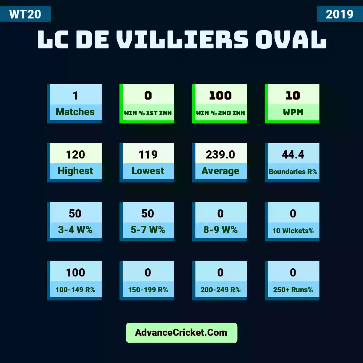 Image showing LC de Villiers Oval with Matches: 1, Win % 1st Inn: 0, Win % 2nd Inn: 100, WPM: 10, Highest: 120, Lowest: 119, Average: 239.0, Boundaries R%: 44.4, 3-4 W%: 50, 5-7 W%: 50, 8-9 W%: 0, 10 Wickets%: 0, 100-149 R%: 100, 150-199 R%: 0, 200-249 R%: 0, 250+ Runs%: 0.