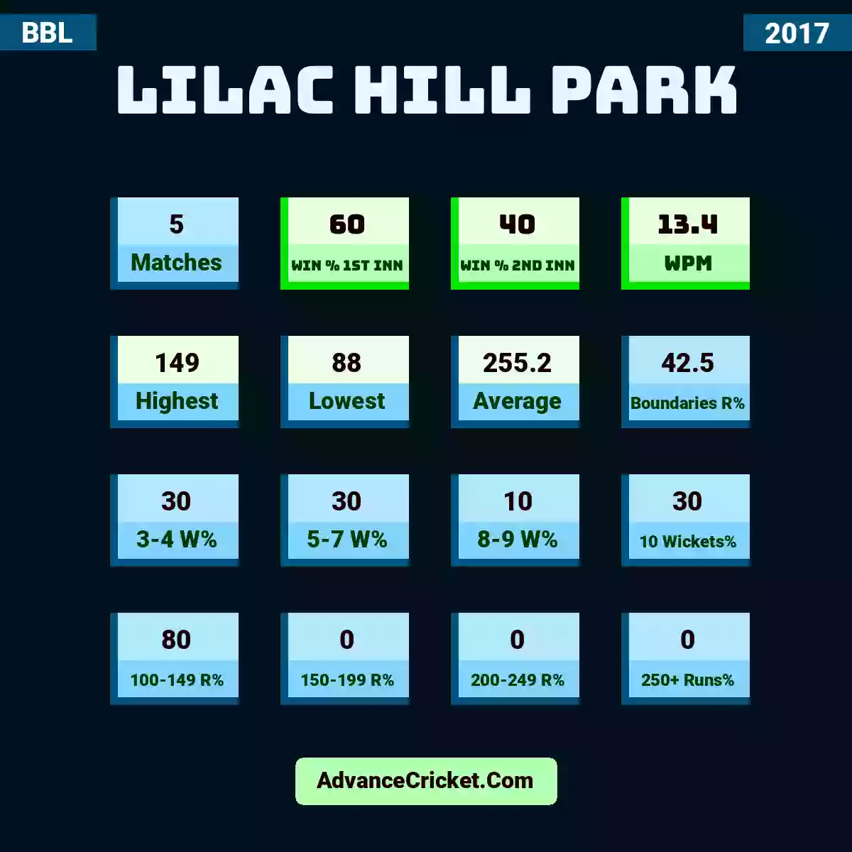 Image showing Lilac Hill Park with Matches: 5, Win % 1st Inn: 60, Win % 2nd Inn: 40, WPM: 13.4, Highest: 149, Lowest: 88, Average: 255.2, Boundaries R%: 42.5, 3-4 W%: 30, 5-7 W%: 30, 8-9 W%: 10, 10 Wickets%: 30, 100-149 R%: 80, 150-199 R%: 0, 200-249 R%: 0, 250+ Runs%: 0.