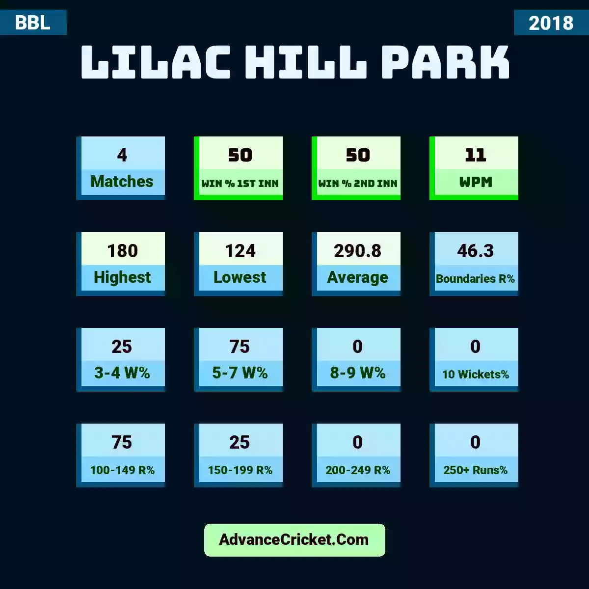 Image showing Lilac Hill Park with Matches: 4, Win % 1st Inn: 50, Win % 2nd Inn: 50, WPM: 11, Highest: 180, Lowest: 124, Average: 290.8, Boundaries R%: 46.3, 3-4 W%: 25, 5-7 W%: 75, 8-9 W%: 0, 10 Wickets%: 0, 100-149 R%: 75, 150-199 R%: 25, 200-249 R%: 0, 250+ Runs%: 0.