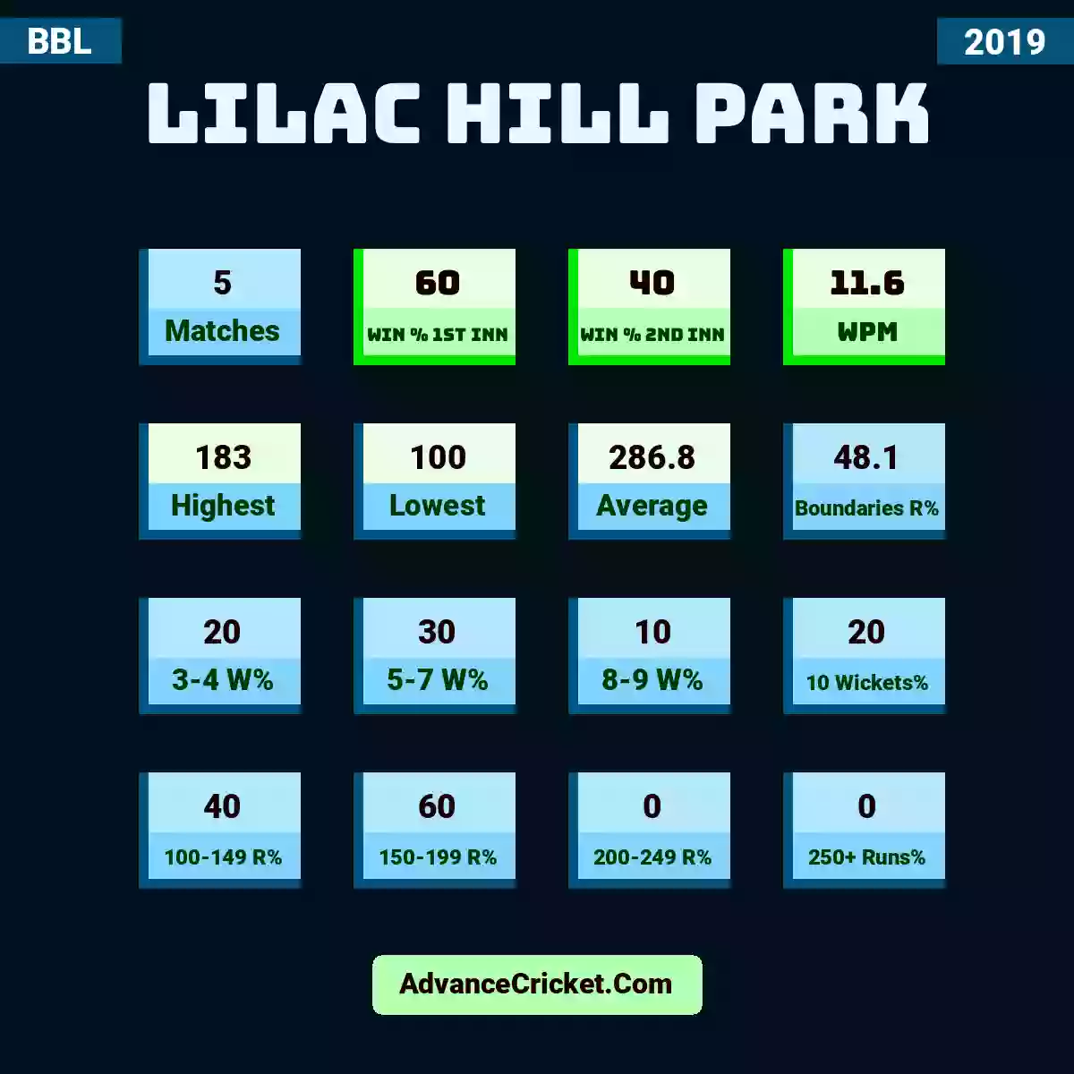 Image showing Lilac Hill Park with Matches: 5, Win % 1st Inn: 60, Win % 2nd Inn: 40, WPM: 11.6, Highest: 183, Lowest: 100, Average: 286.8, Boundaries R%: 48.1, 3-4 W%: 20, 5-7 W%: 30, 8-9 W%: 10, 10 Wickets%: 20, 100-149 R%: 40, 150-199 R%: 60, 200-249 R%: 0, 250+ Runs%: 0.