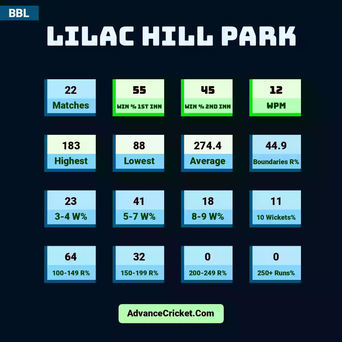 Image showing Lilac Hill Park with Matches: 22, Win % 1st Inn: 55, Win % 2nd Inn: 45, WPM: 12, Highest: 183, Lowest: 88, Average: 274.4, Boundaries R%: 44.9, 3-4 W%: 23, 5-7 W%: 41, 8-9 W%: 18, 10 Wickets%: 11, 100-149 R%: 64, 150-199 R%: 32, 200-249 R%: 0, 250+ Runs%: 0.